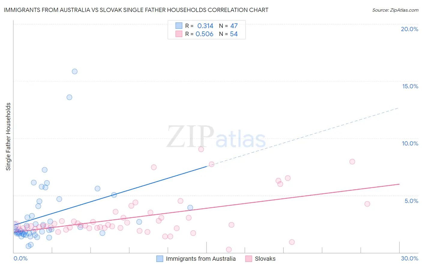 Immigrants from Australia vs Slovak Single Father Households