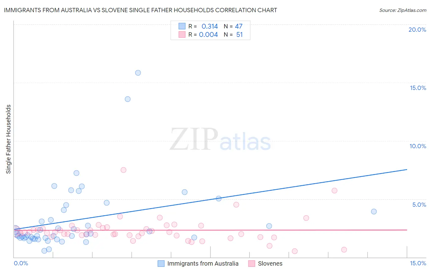 Immigrants from Australia vs Slovene Single Father Households