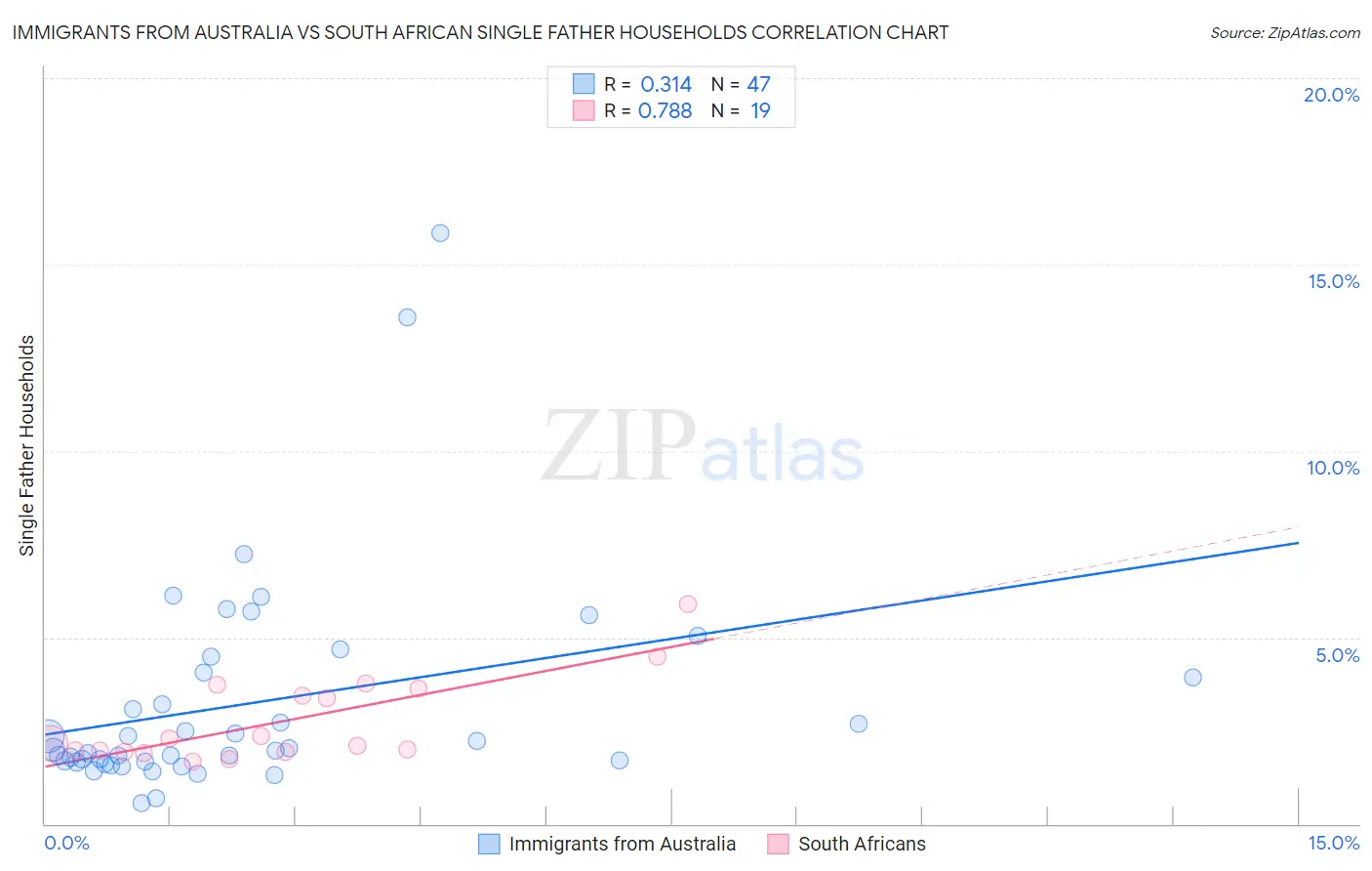 Immigrants from Australia vs South African Single Father Households