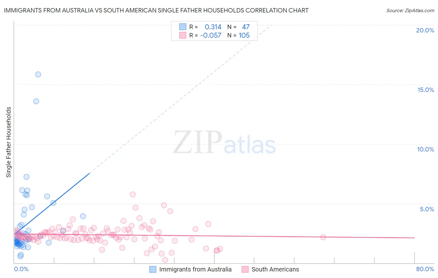 Immigrants from Australia vs South American Single Father Households