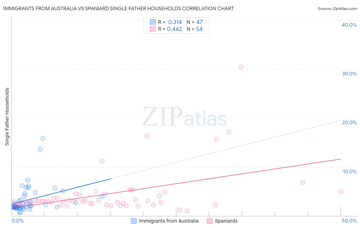 Immigrants from Australia vs Spaniard Single Father Households
