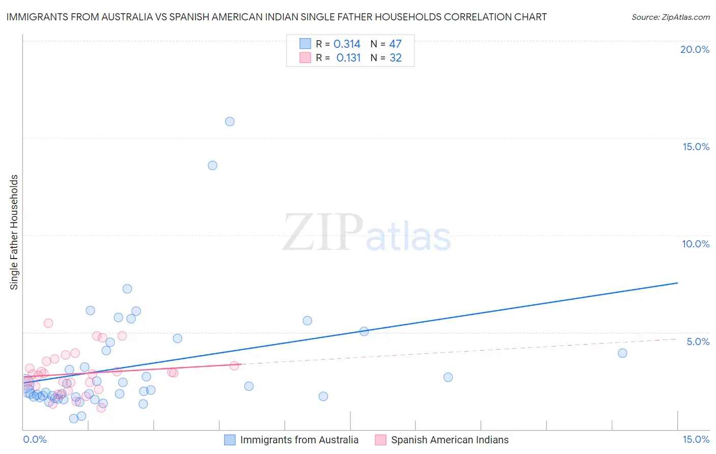 Immigrants from Australia vs Spanish American Indian Single Father Households