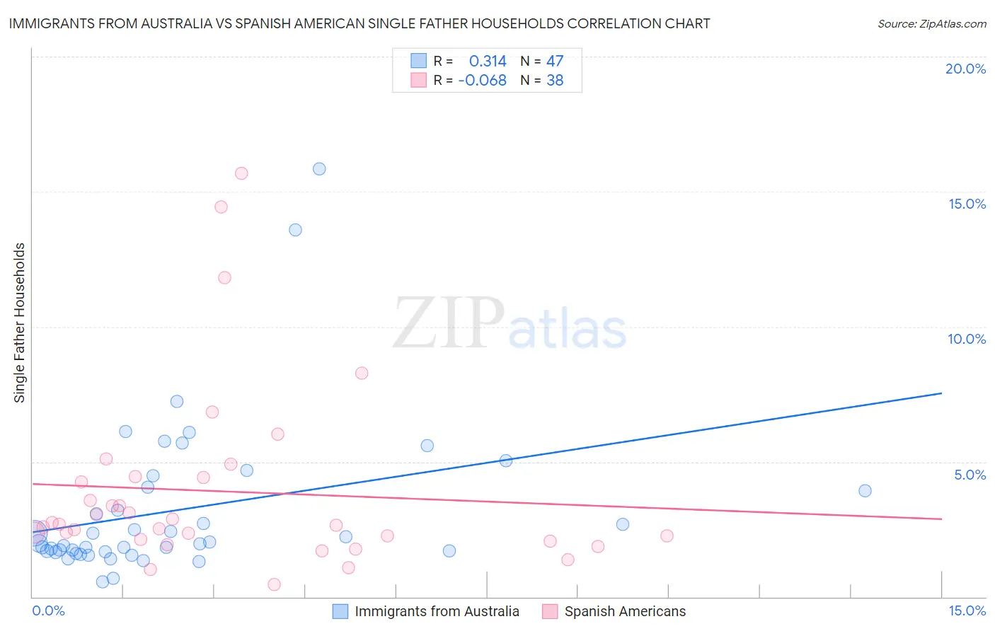 Immigrants from Australia vs Spanish American Single Father Households