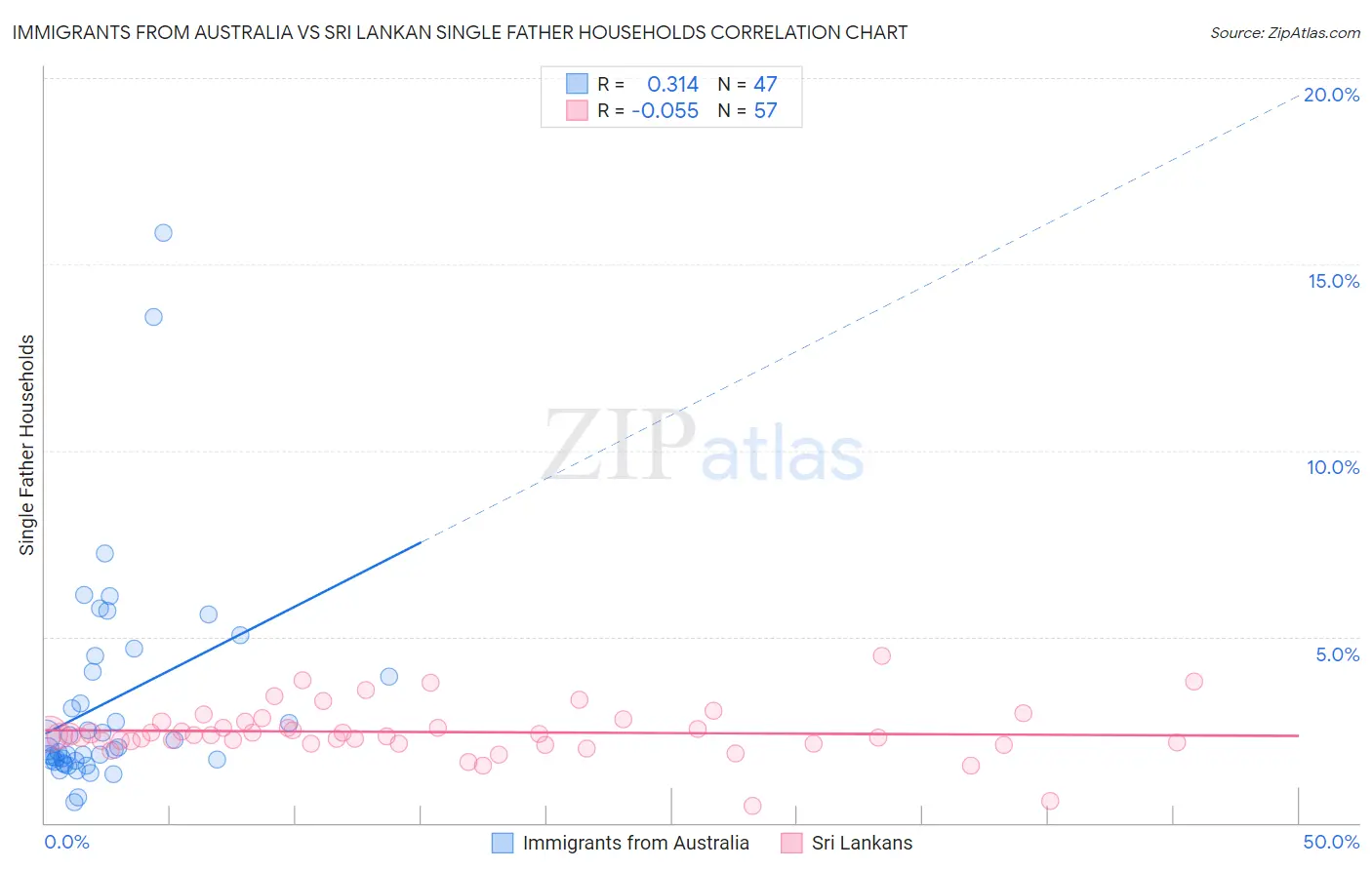 Immigrants from Australia vs Sri Lankan Single Father Households