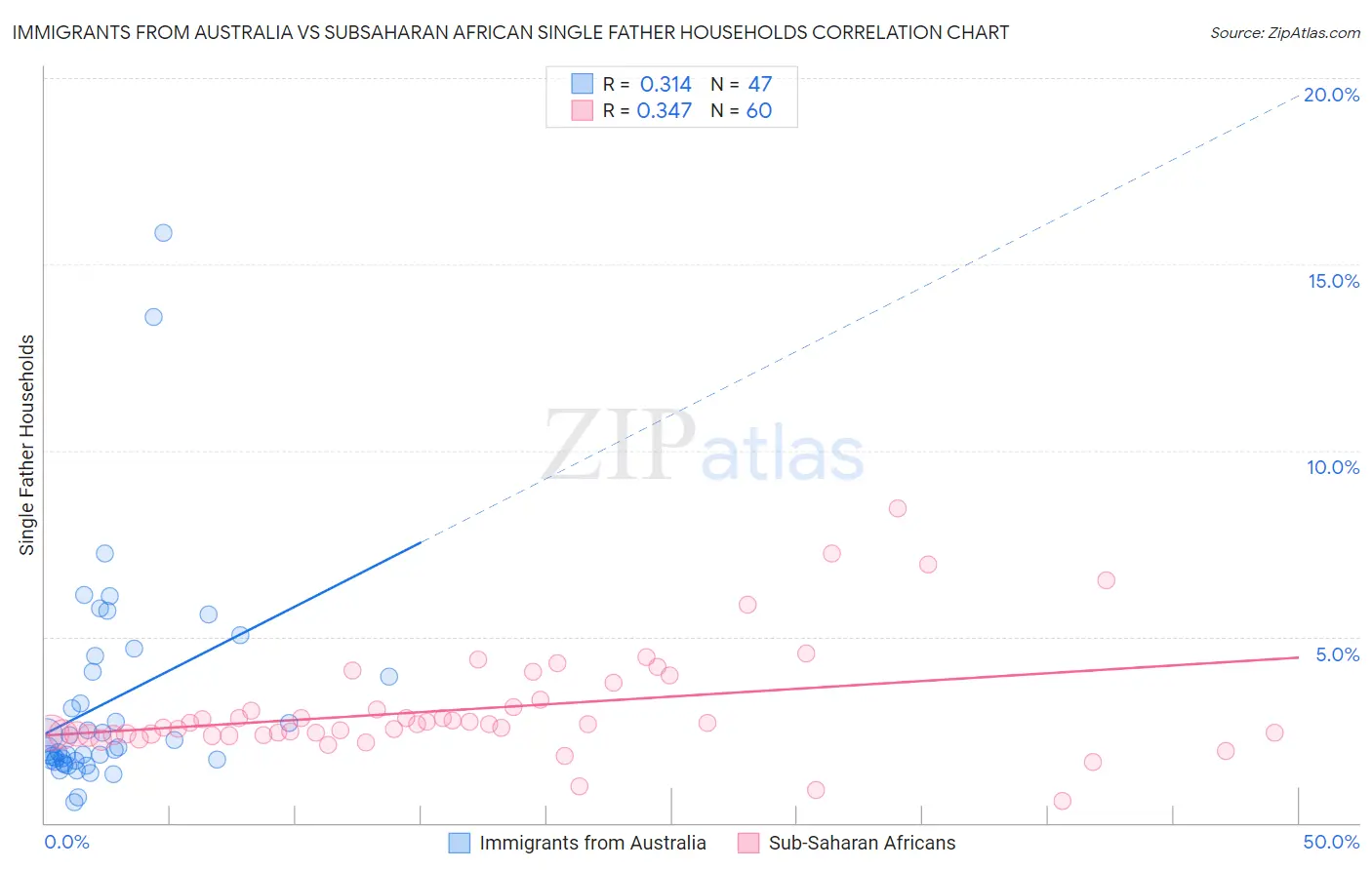 Immigrants from Australia vs Subsaharan African Single Father Households