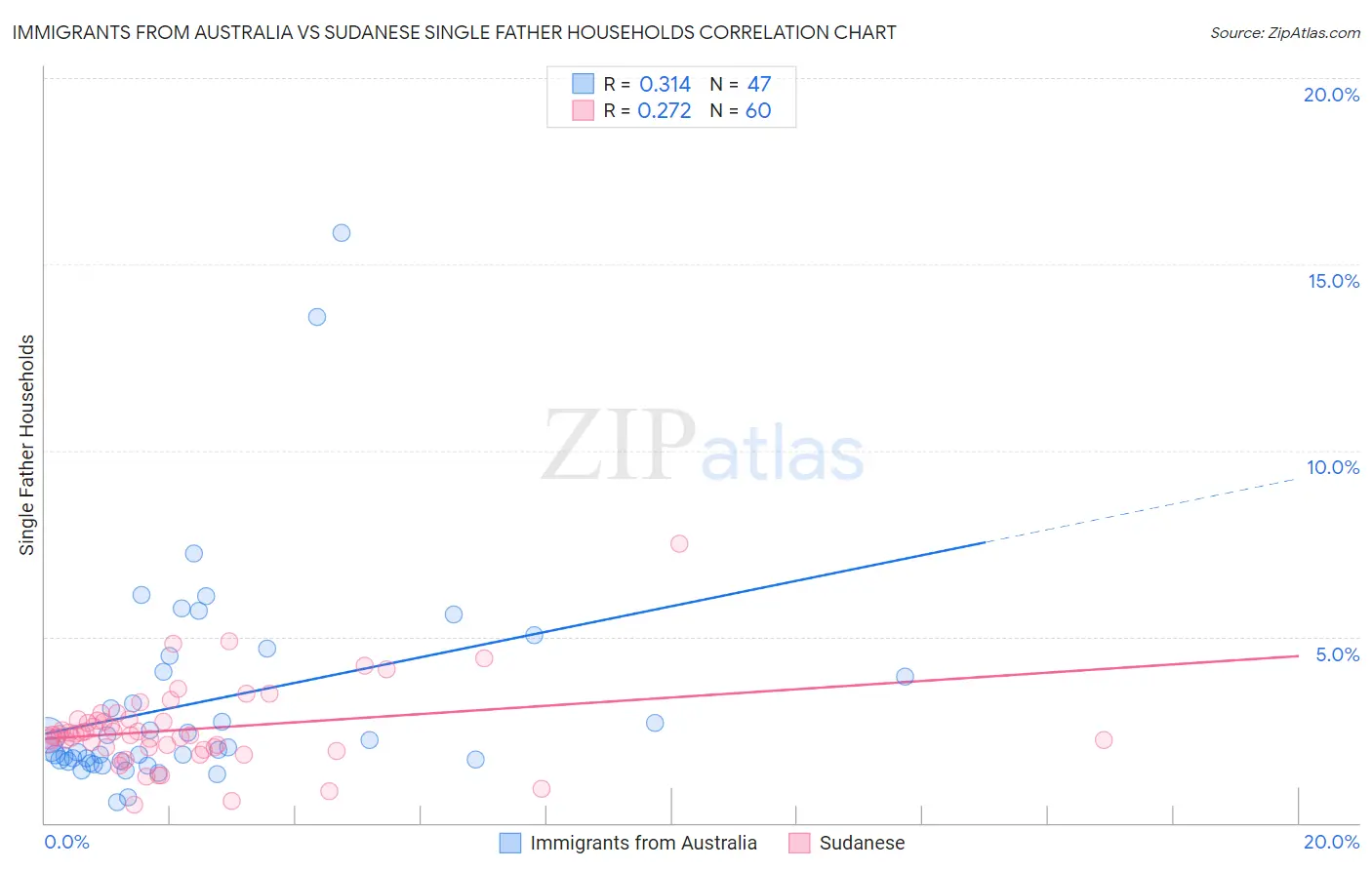 Immigrants from Australia vs Sudanese Single Father Households