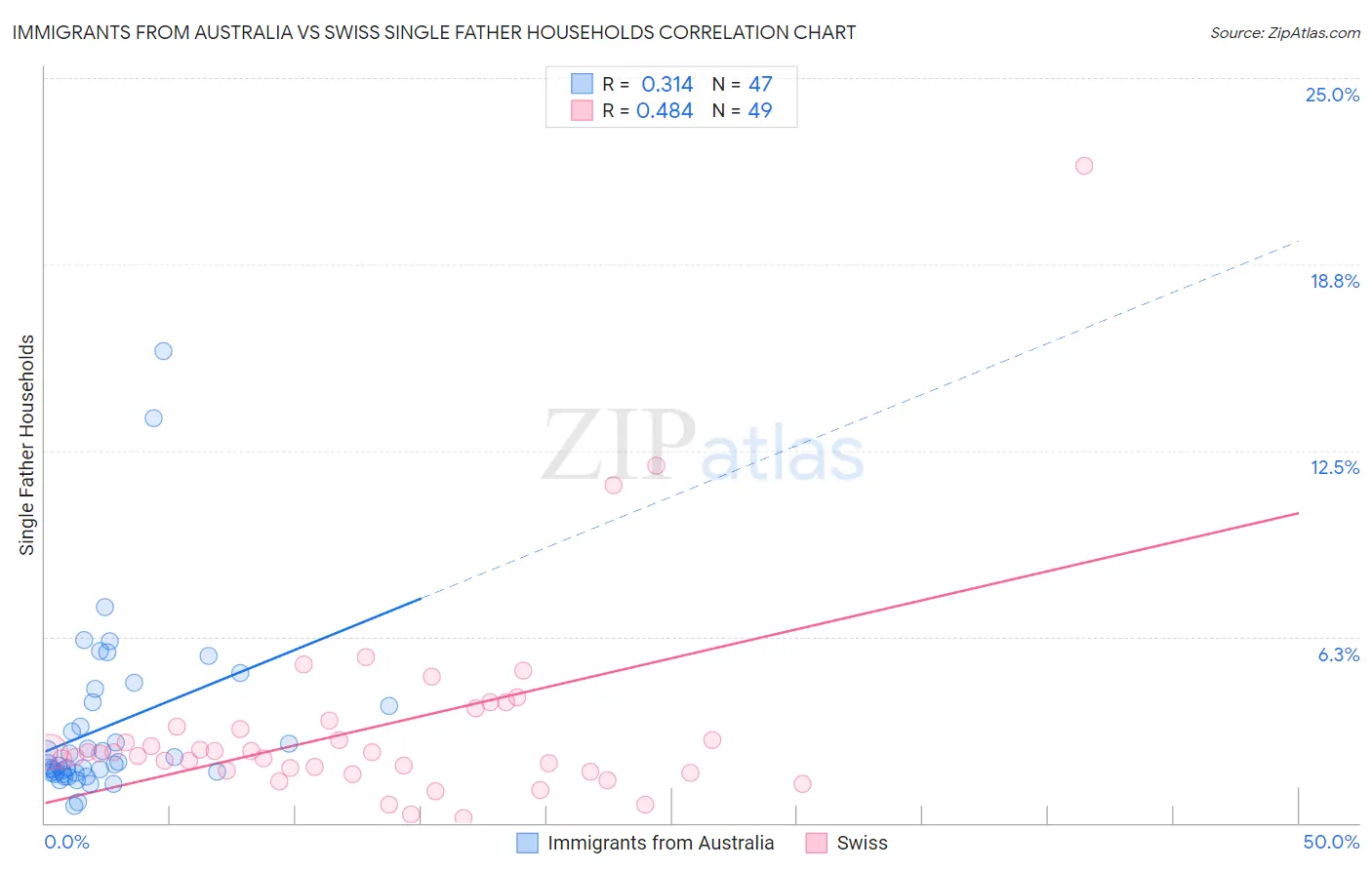 Immigrants from Australia vs Swiss Single Father Households