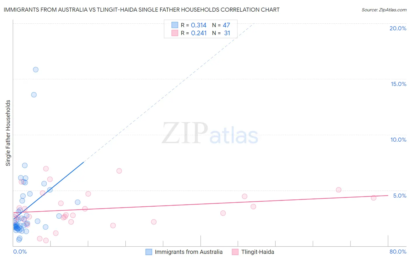 Immigrants from Australia vs Tlingit-Haida Single Father Households