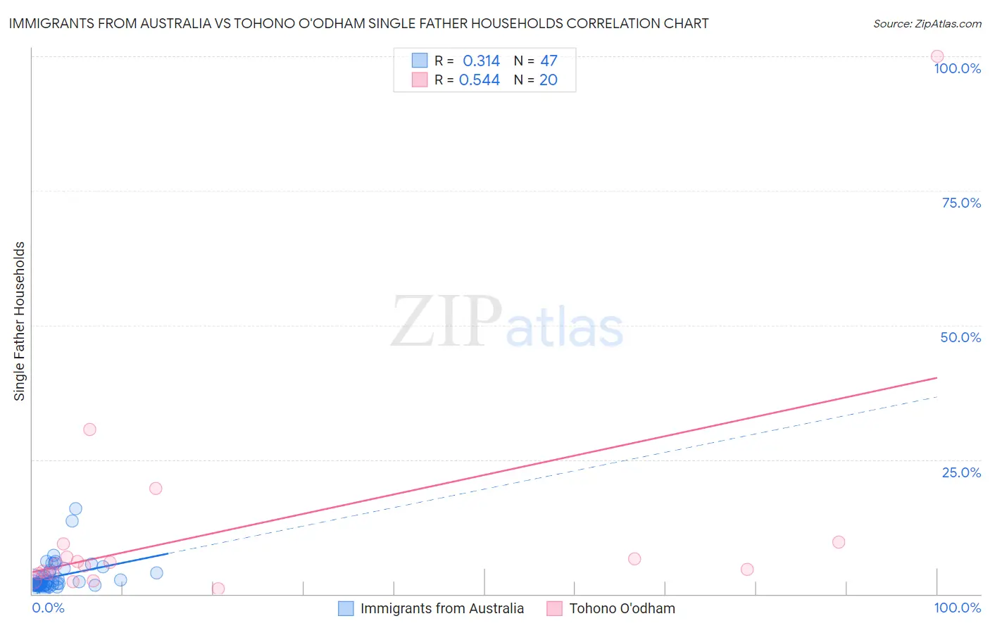 Immigrants from Australia vs Tohono O'odham Single Father Households