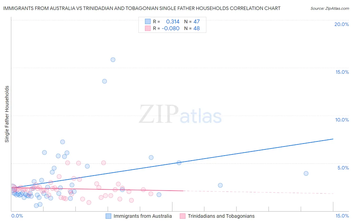 Immigrants from Australia vs Trinidadian and Tobagonian Single Father Households