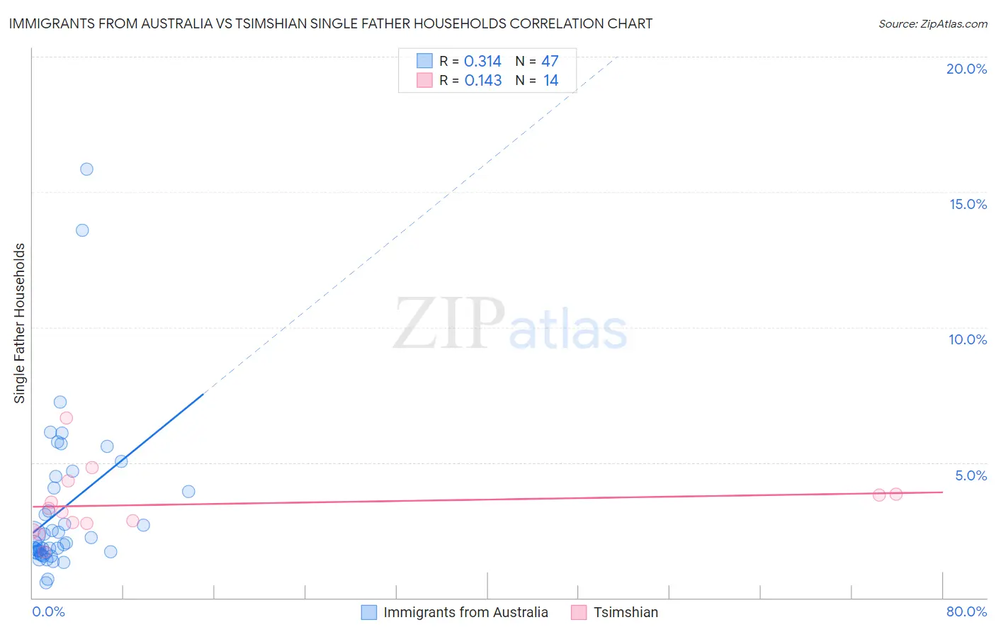 Immigrants from Australia vs Tsimshian Single Father Households