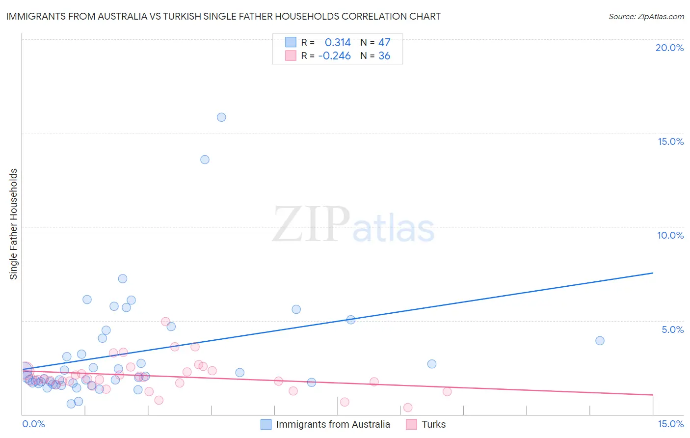 Immigrants from Australia vs Turkish Single Father Households