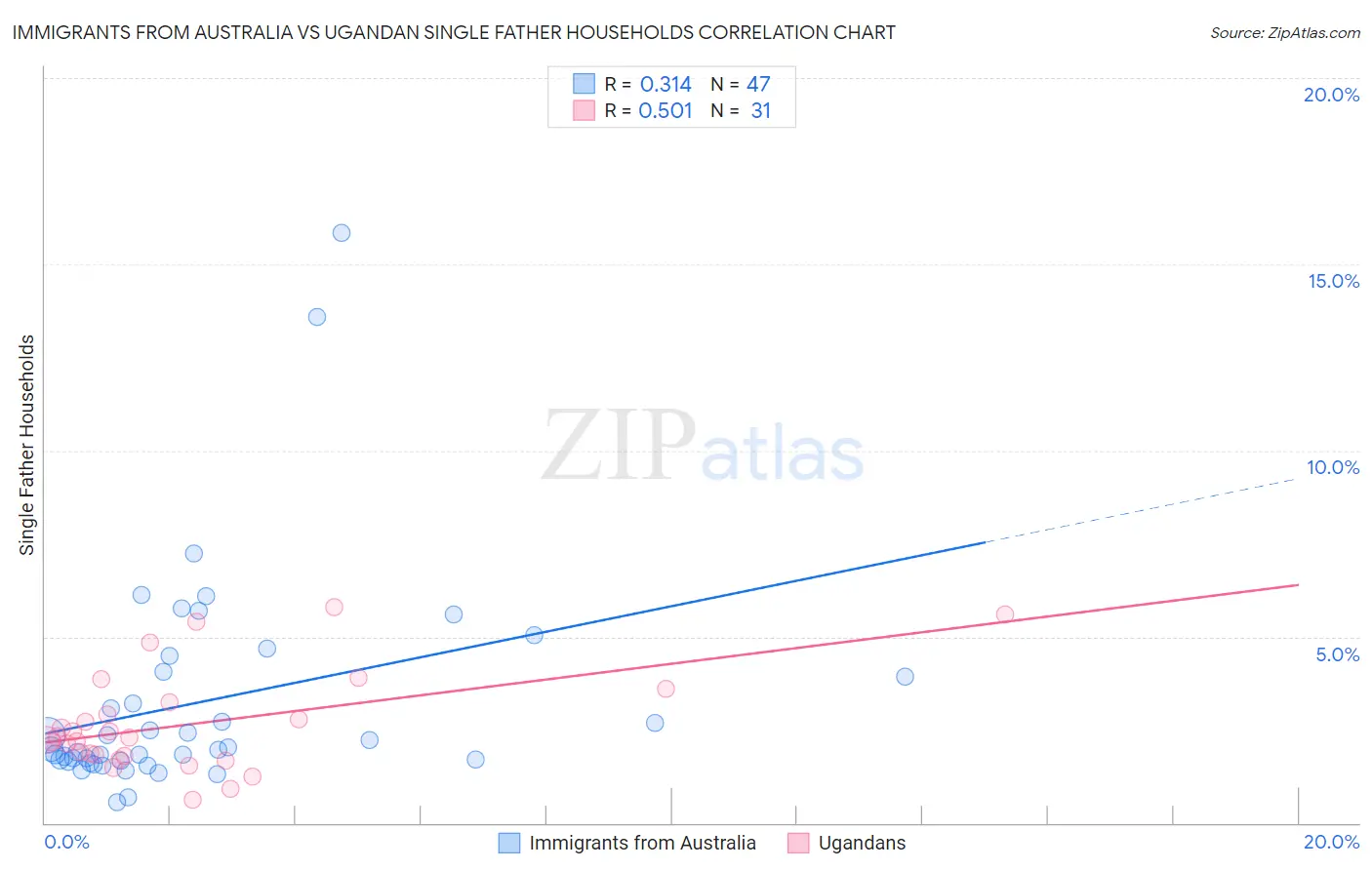Immigrants from Australia vs Ugandan Single Father Households