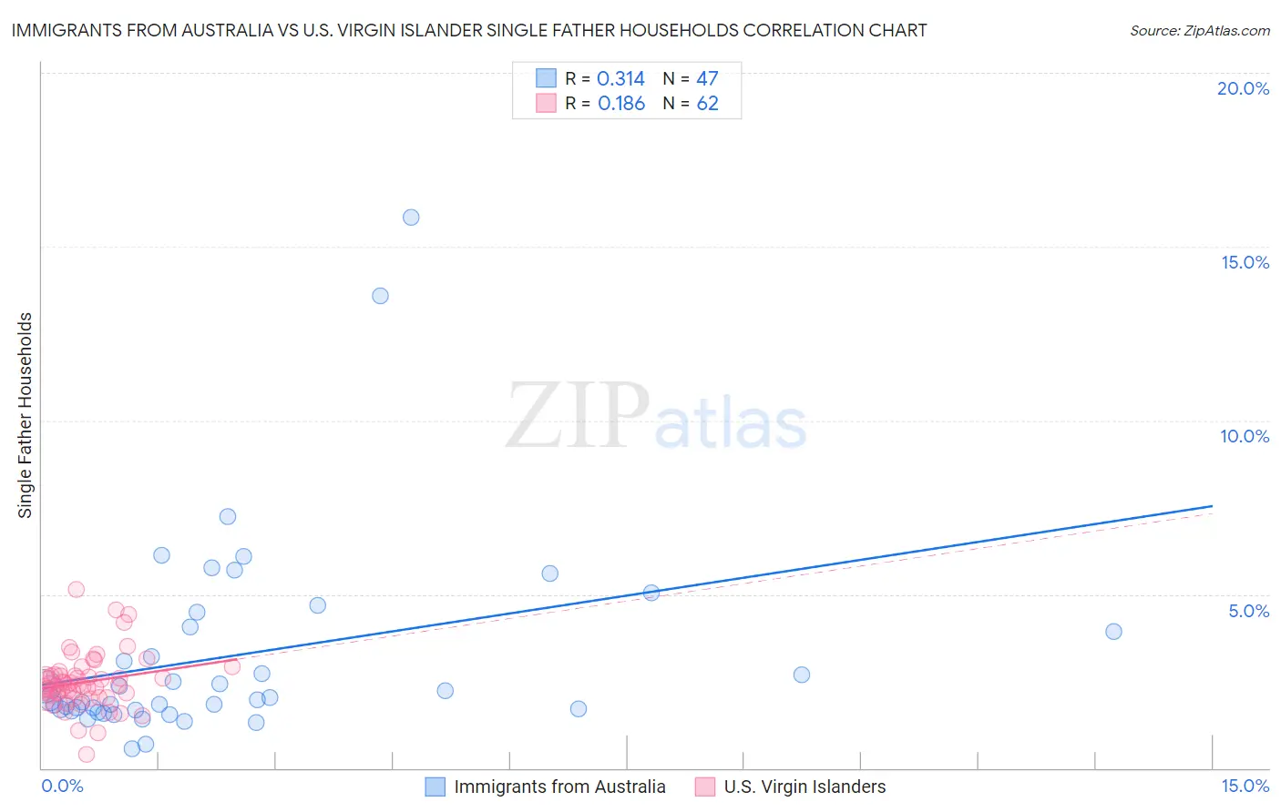 Immigrants from Australia vs U.S. Virgin Islander Single Father Households