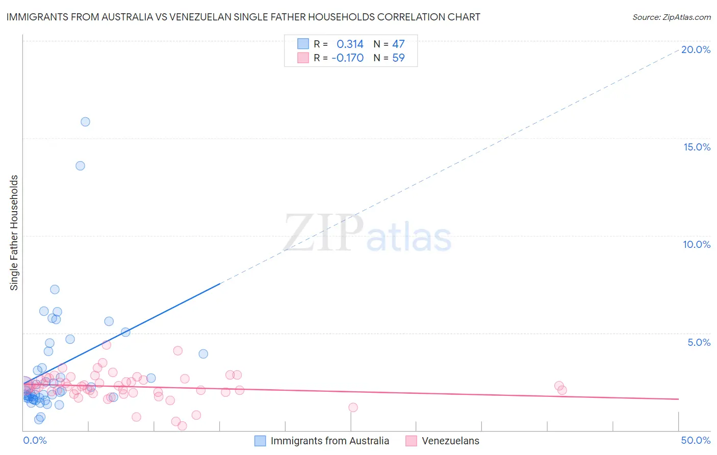 Immigrants from Australia vs Venezuelan Single Father Households