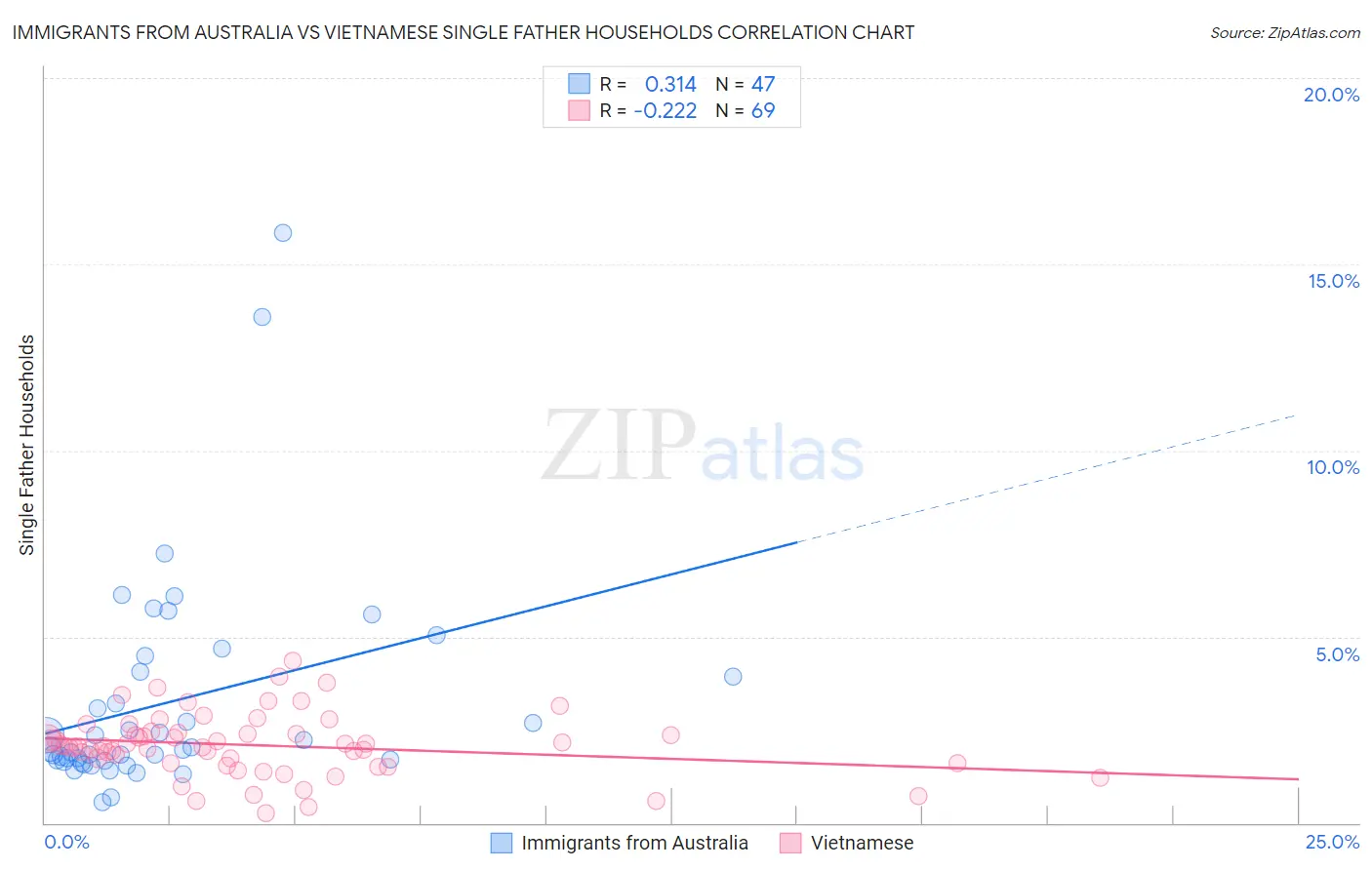 Immigrants from Australia vs Vietnamese Single Father Households