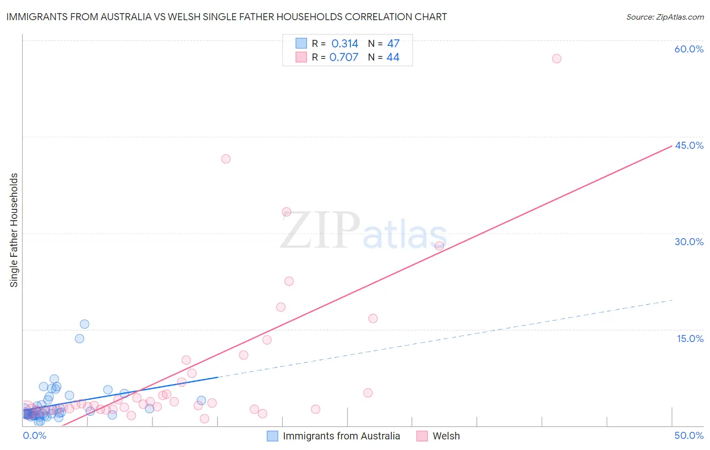 Immigrants from Australia vs Welsh Single Father Households