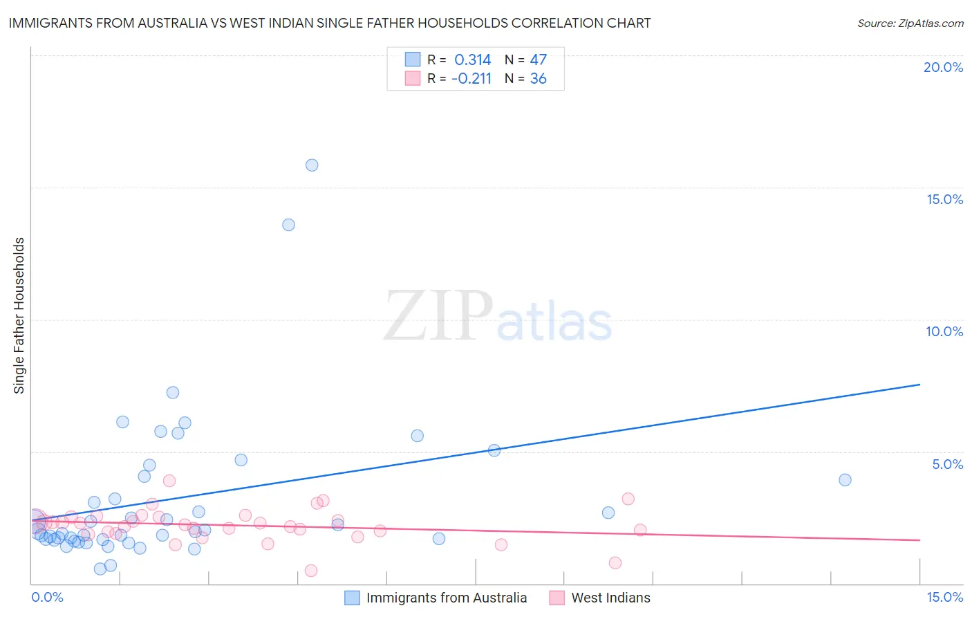 Immigrants from Australia vs West Indian Single Father Households