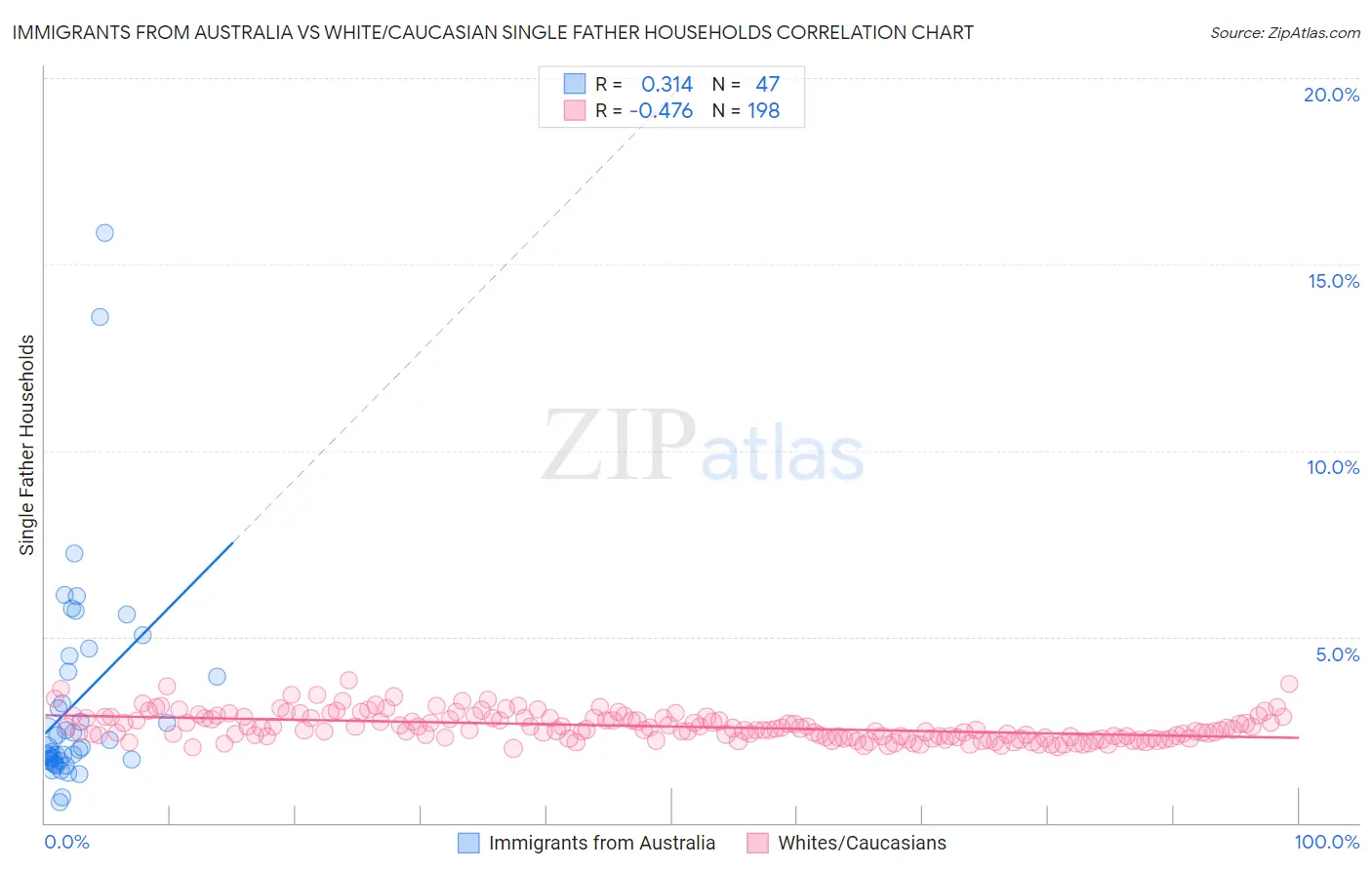 Immigrants from Australia vs White/Caucasian Single Father Households