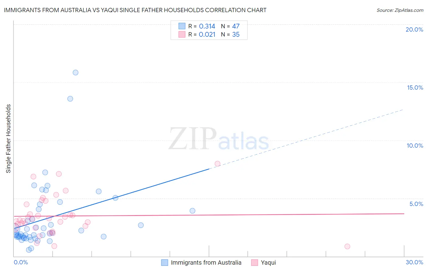 Immigrants from Australia vs Yaqui Single Father Households