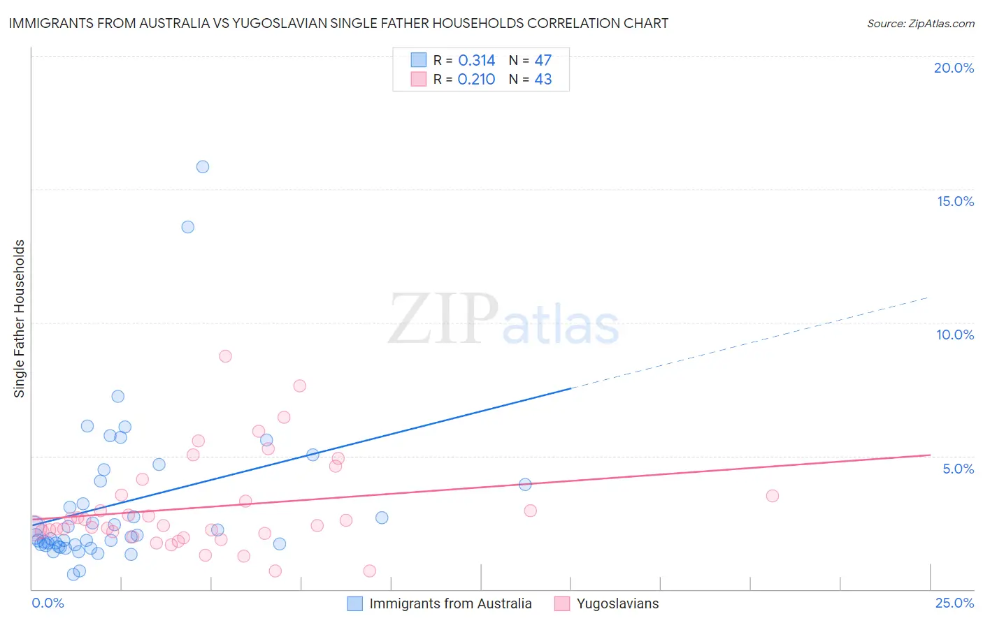 Immigrants from Australia vs Yugoslavian Single Father Households