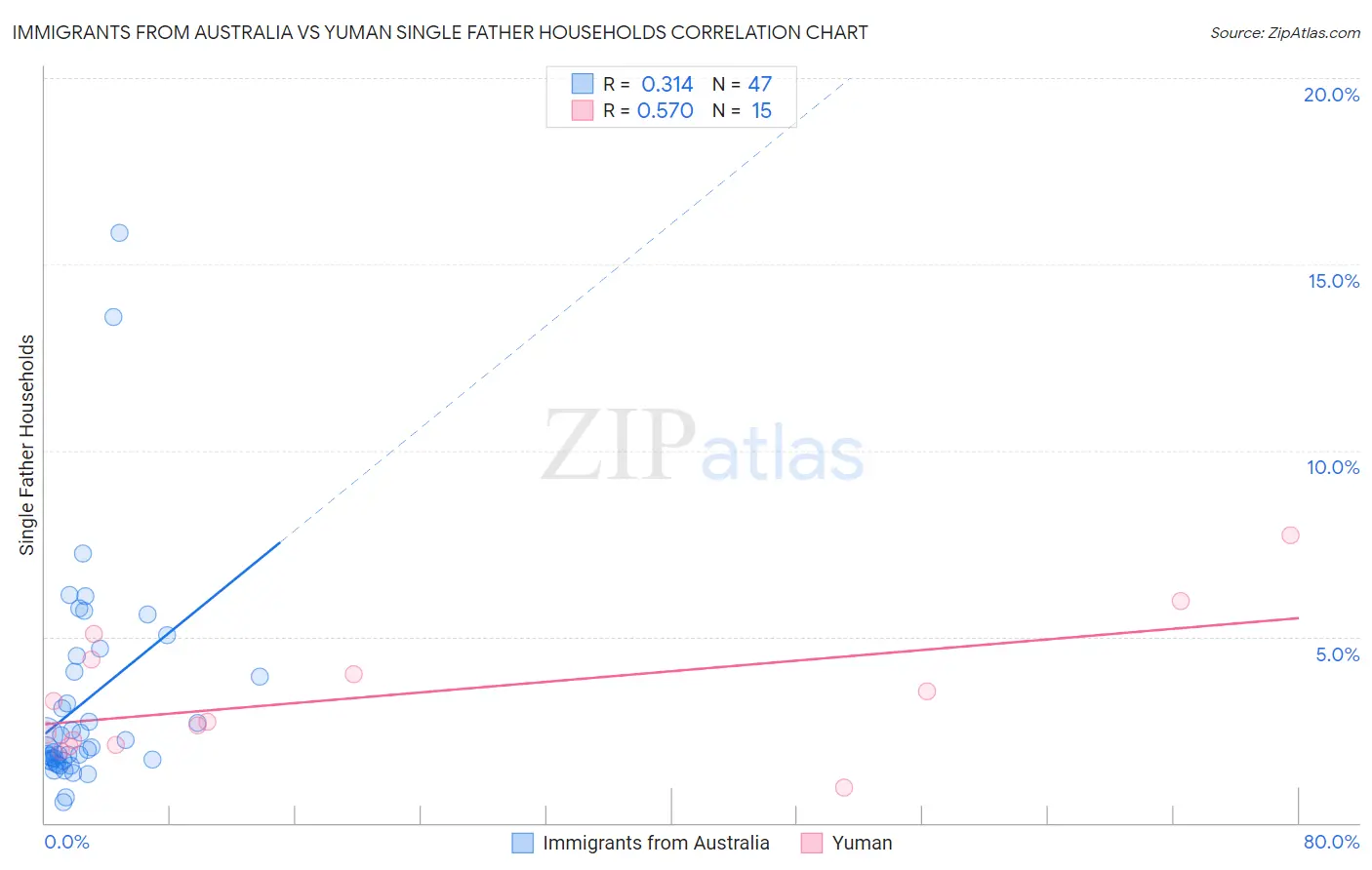 Immigrants from Australia vs Yuman Single Father Households