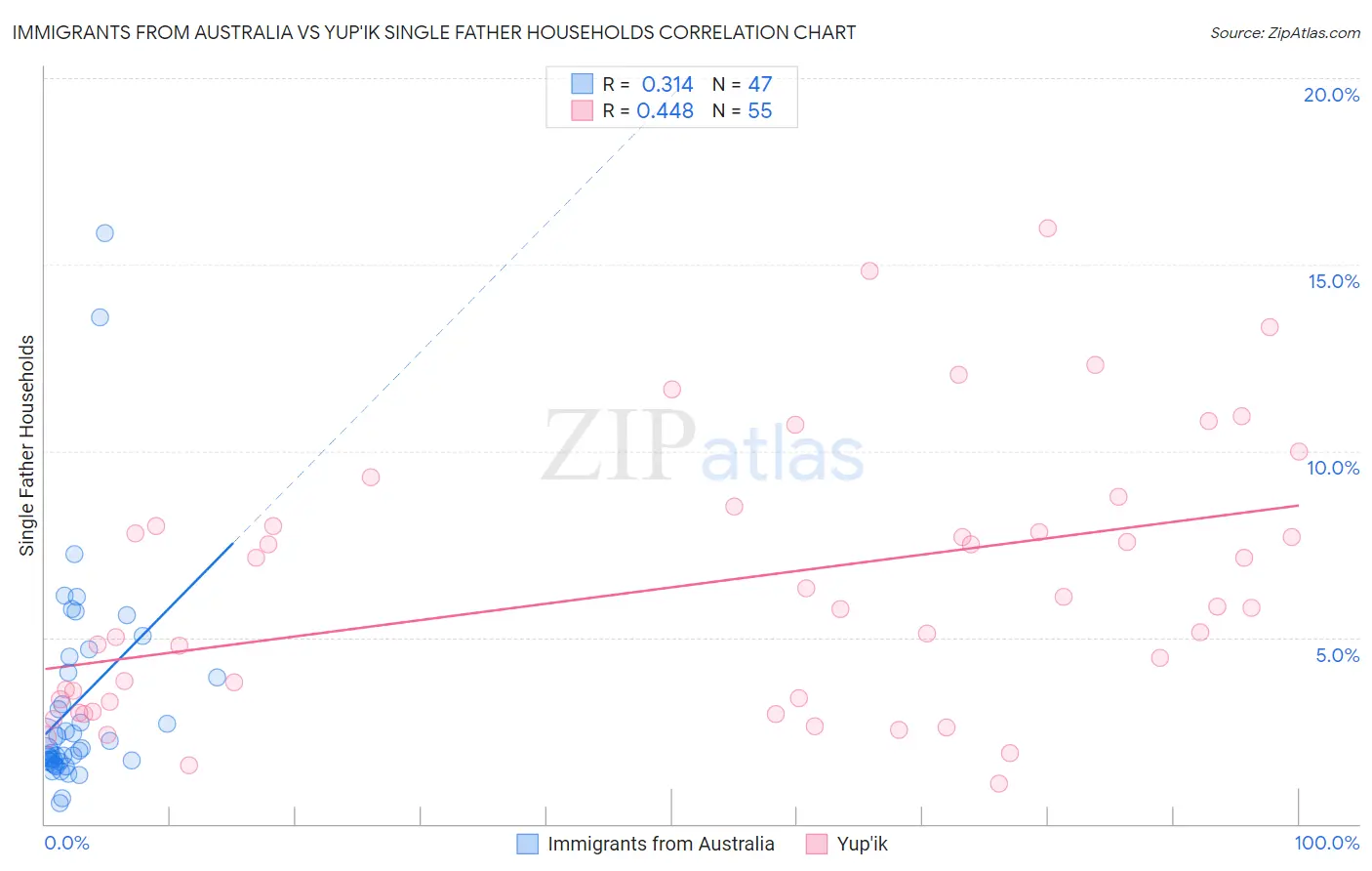 Immigrants from Australia vs Yup'ik Single Father Households