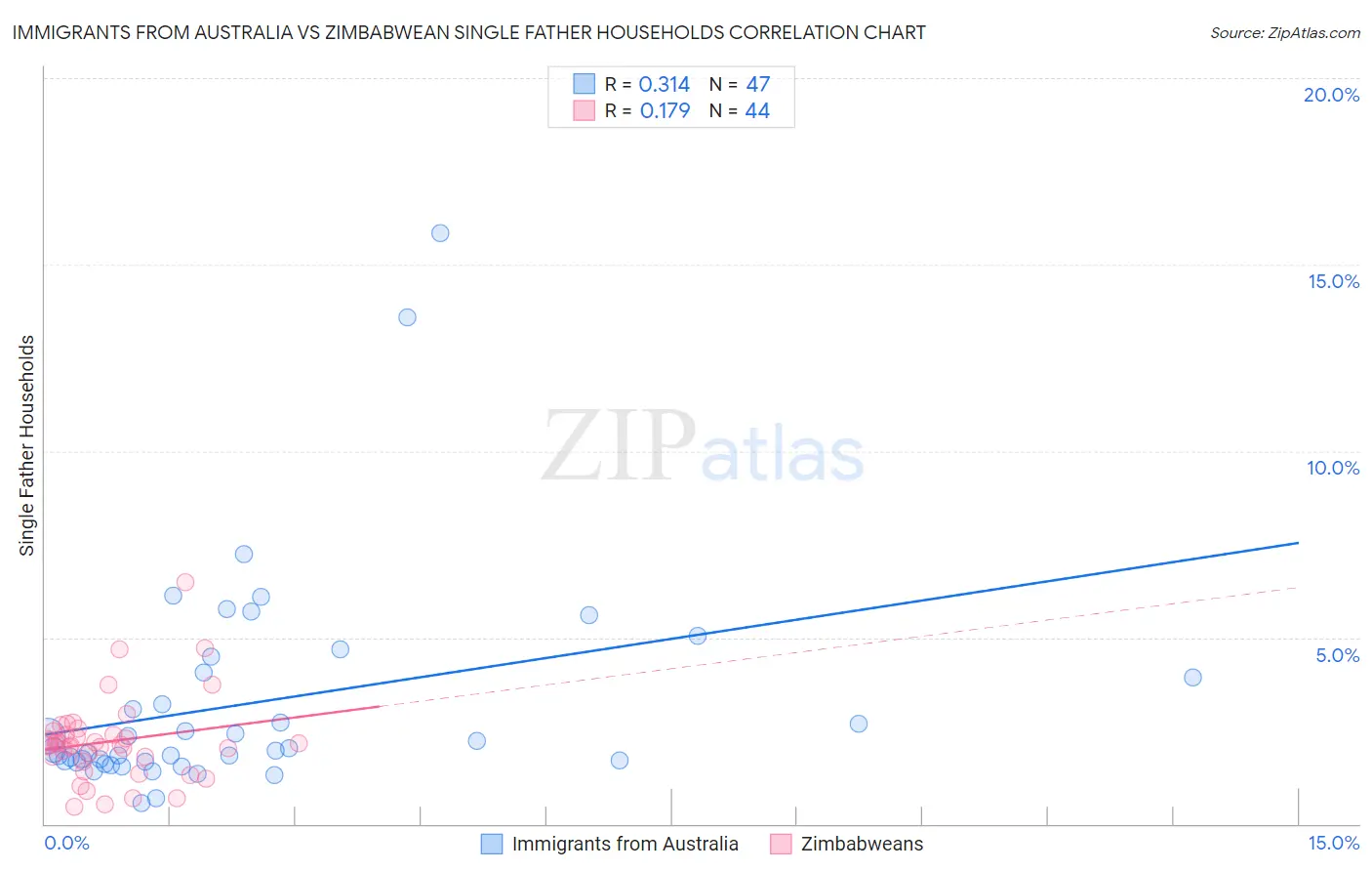 Immigrants from Australia vs Zimbabwean Single Father Households