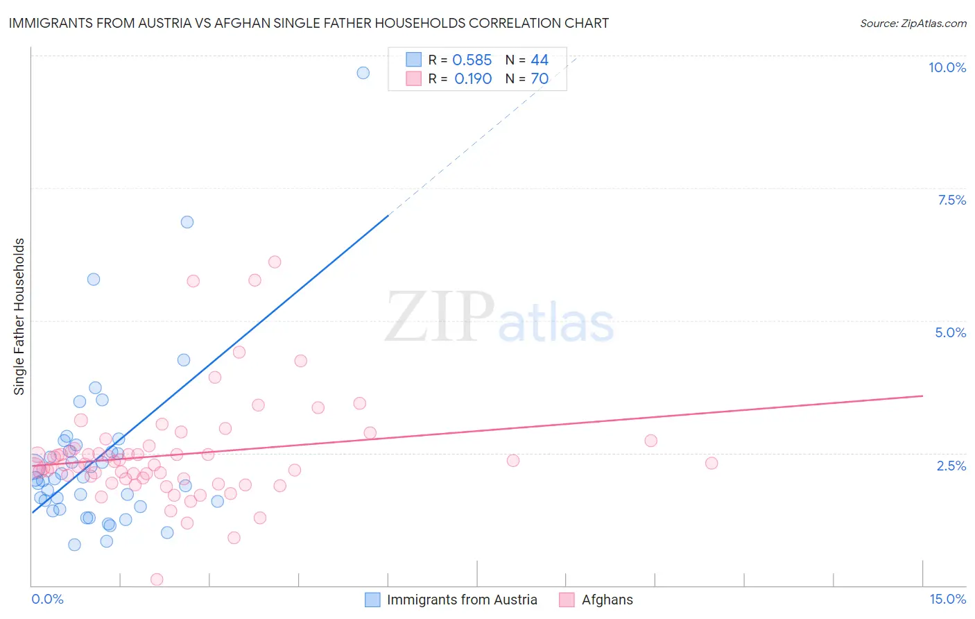 Immigrants from Austria vs Afghan Single Father Households