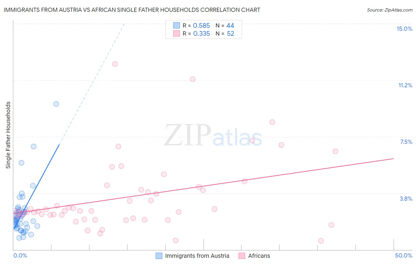 Immigrants from Austria vs African Single Father Households