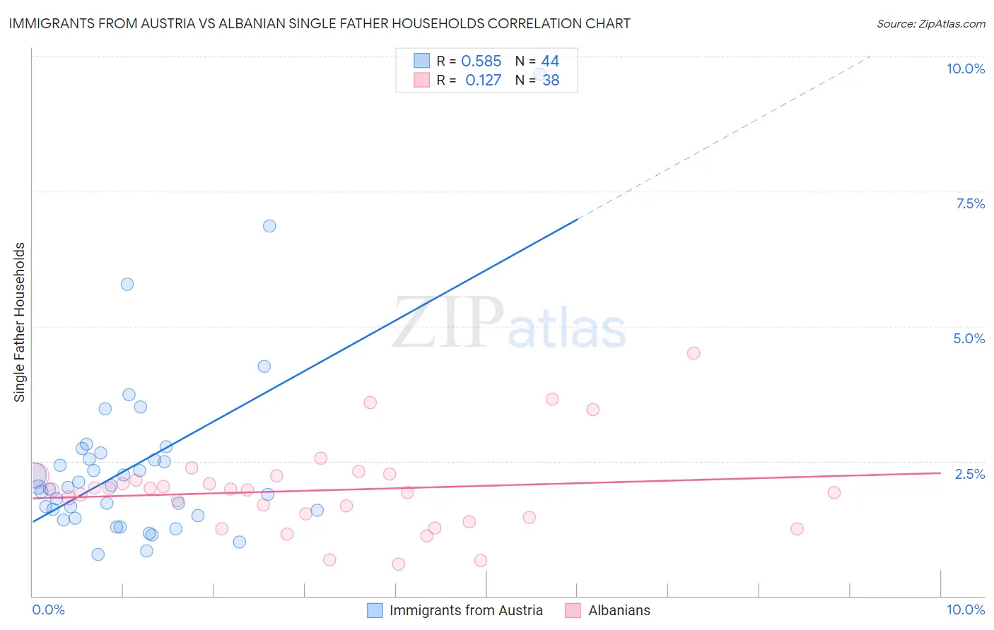 Immigrants from Austria vs Albanian Single Father Households