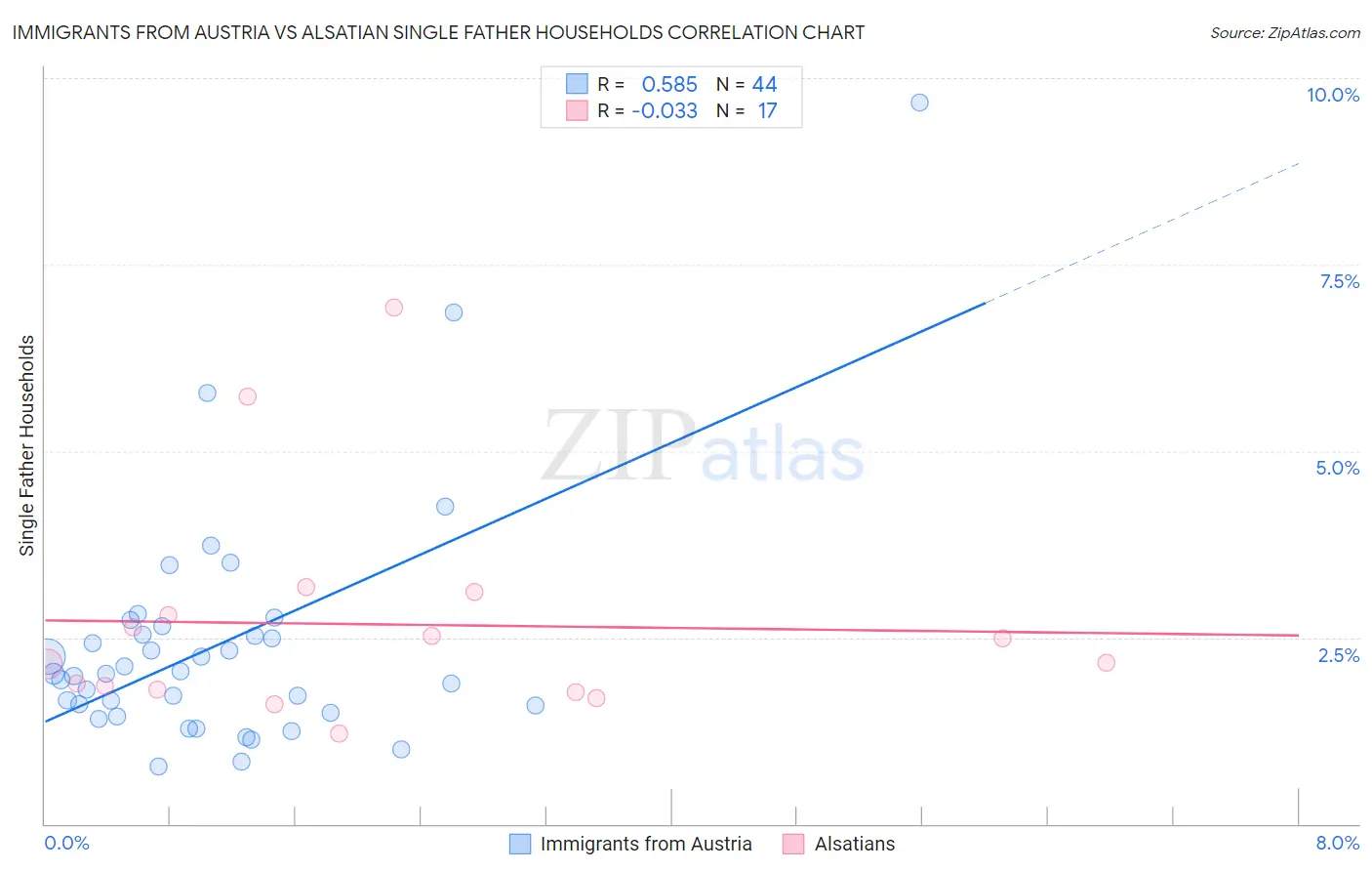 Immigrants from Austria vs Alsatian Single Father Households