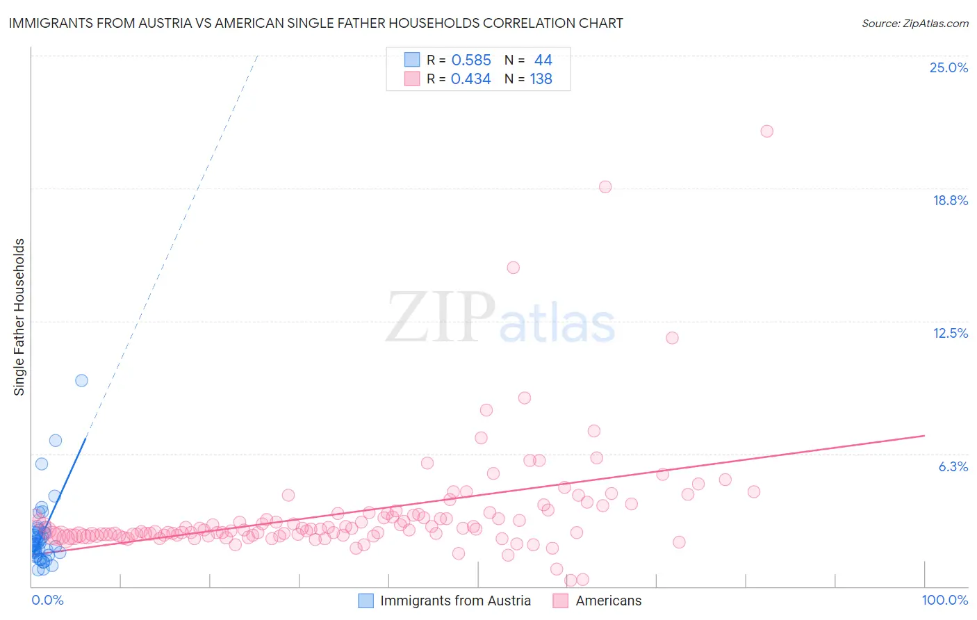 Immigrants from Austria vs American Single Father Households
