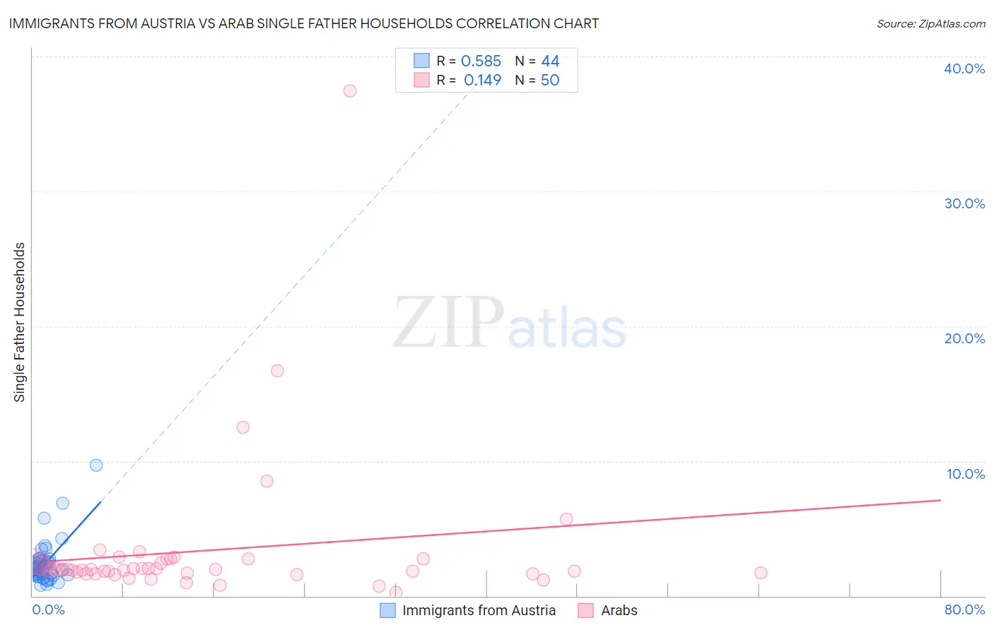 Immigrants from Austria vs Arab Single Father Households