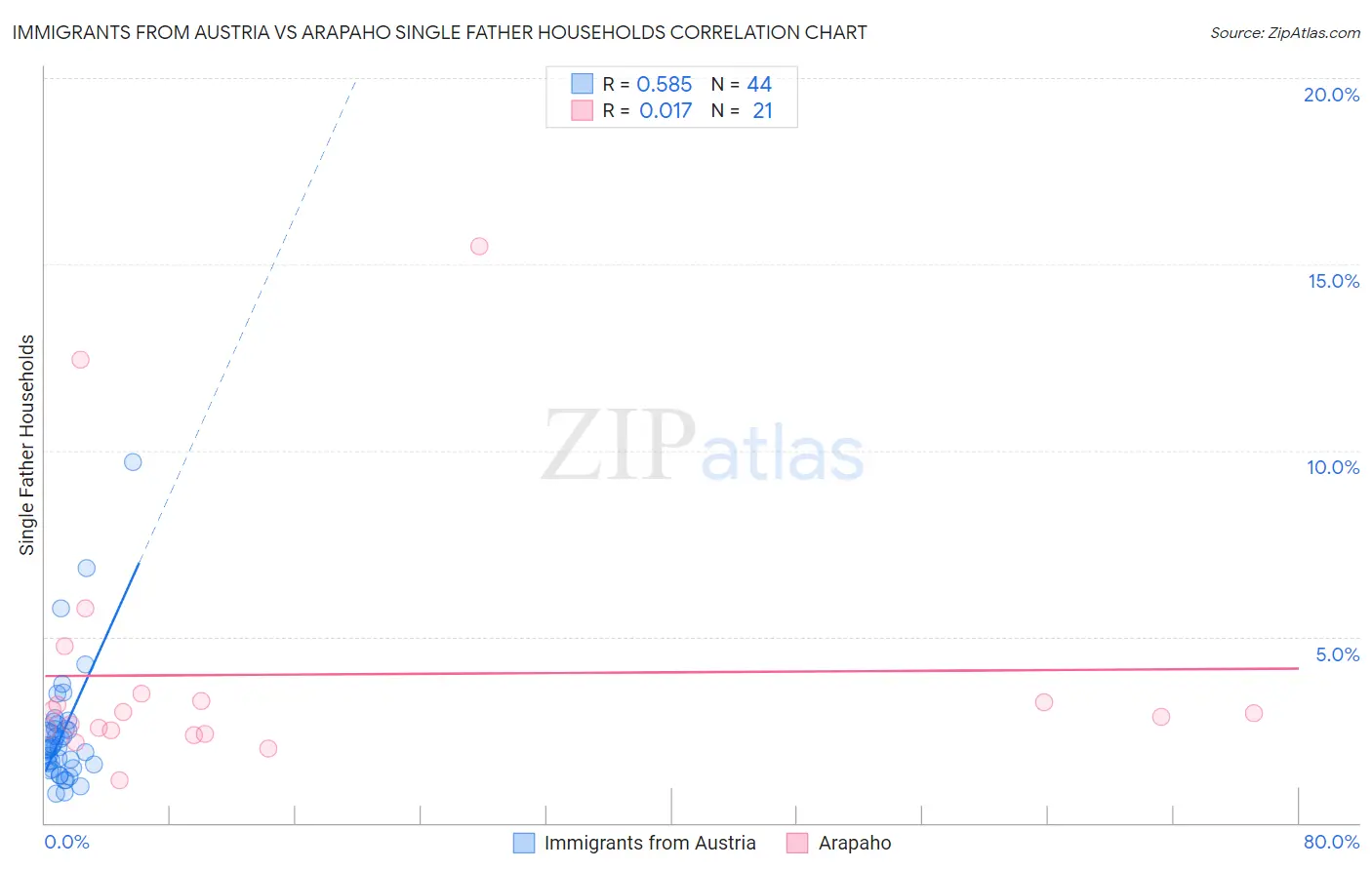 Immigrants from Austria vs Arapaho Single Father Households