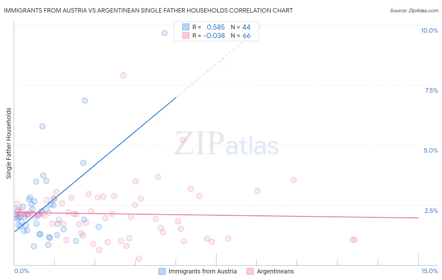 Immigrants from Austria vs Argentinean Single Father Households