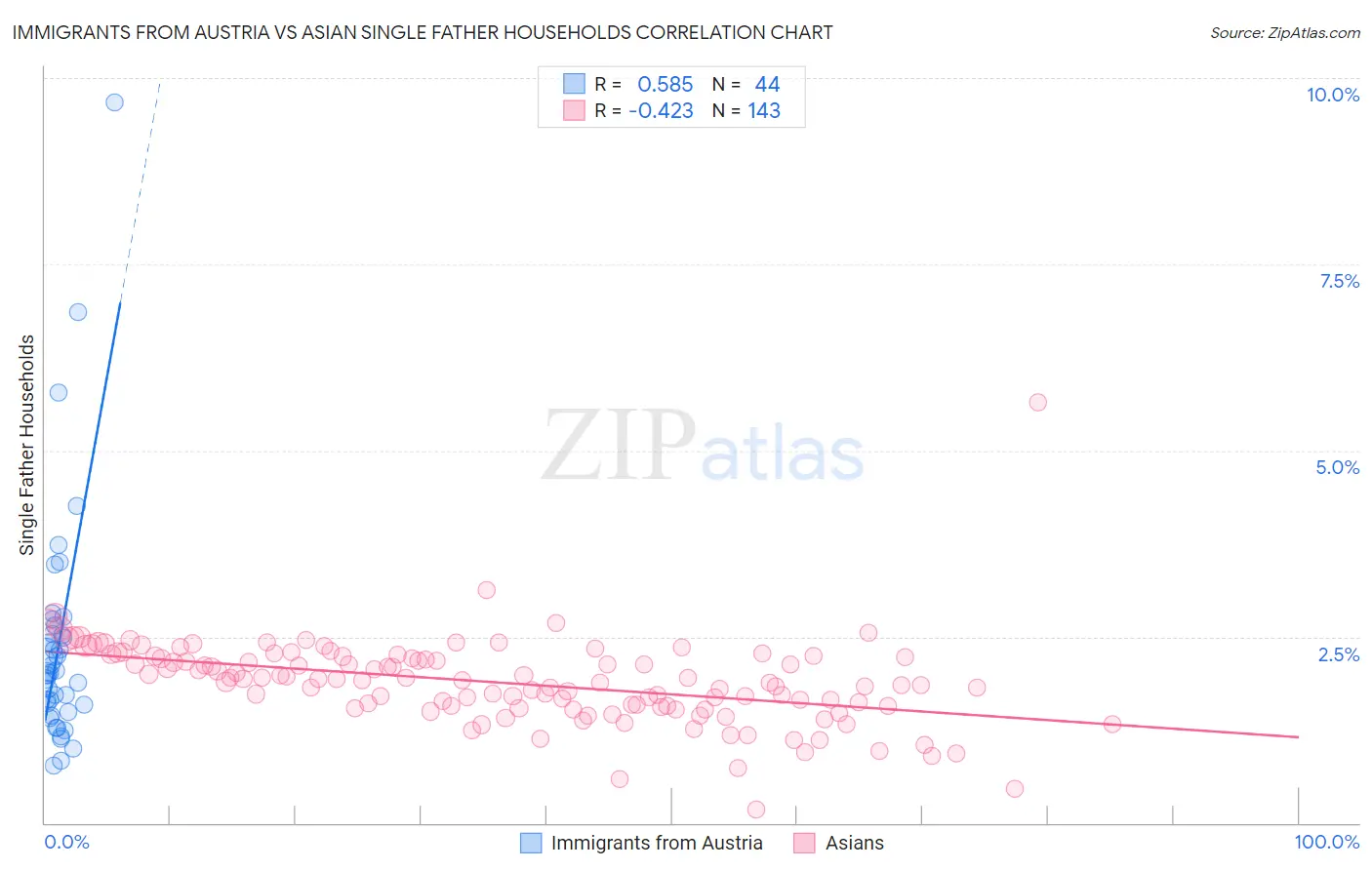 Immigrants from Austria vs Asian Single Father Households
