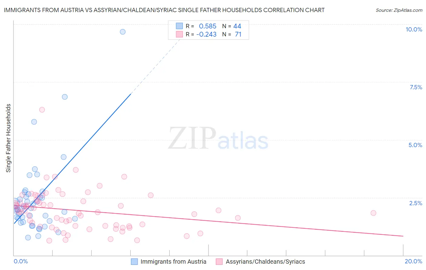 Immigrants from Austria vs Assyrian/Chaldean/Syriac Single Father Households