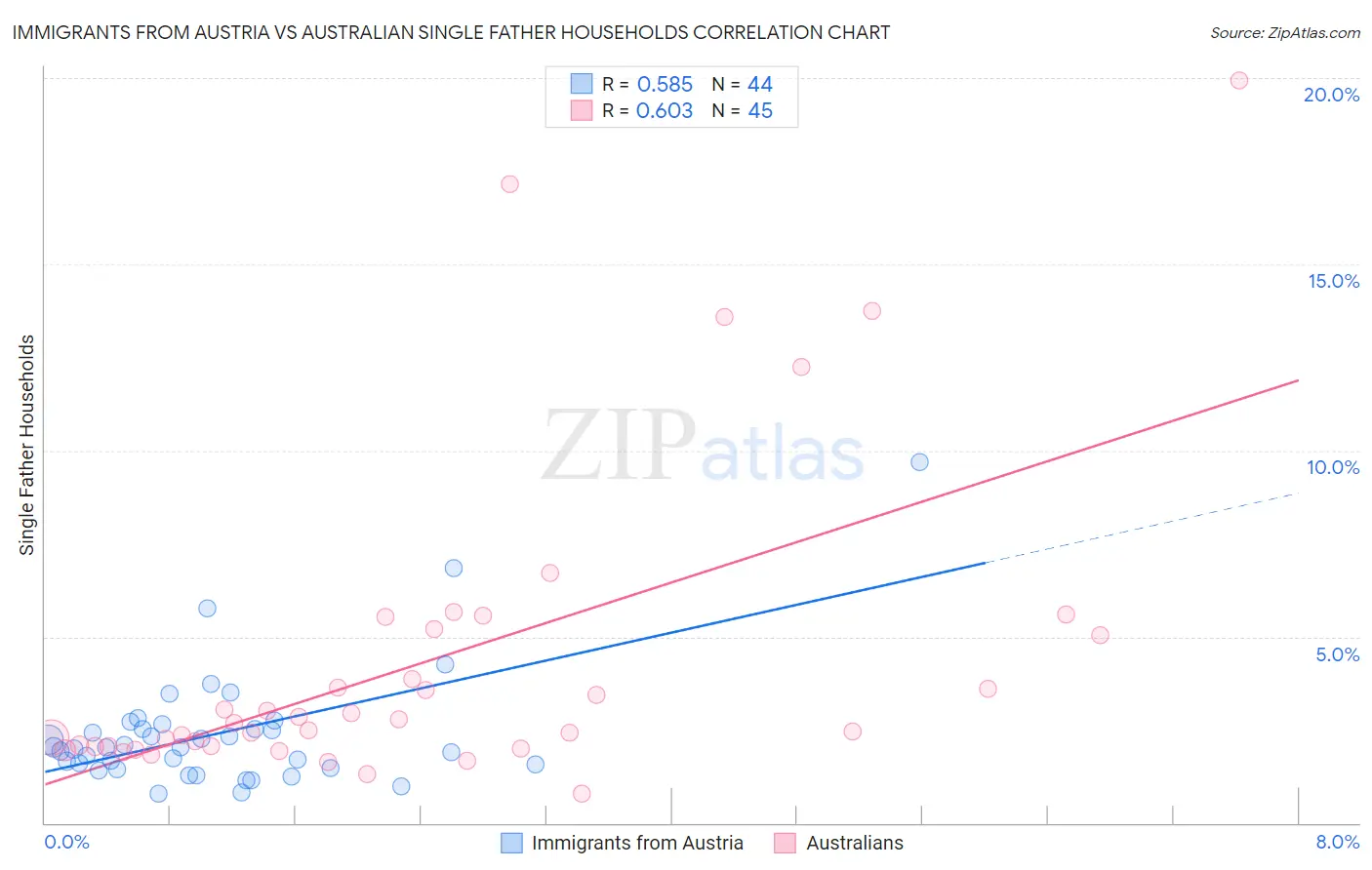 Immigrants from Austria vs Australian Single Father Households