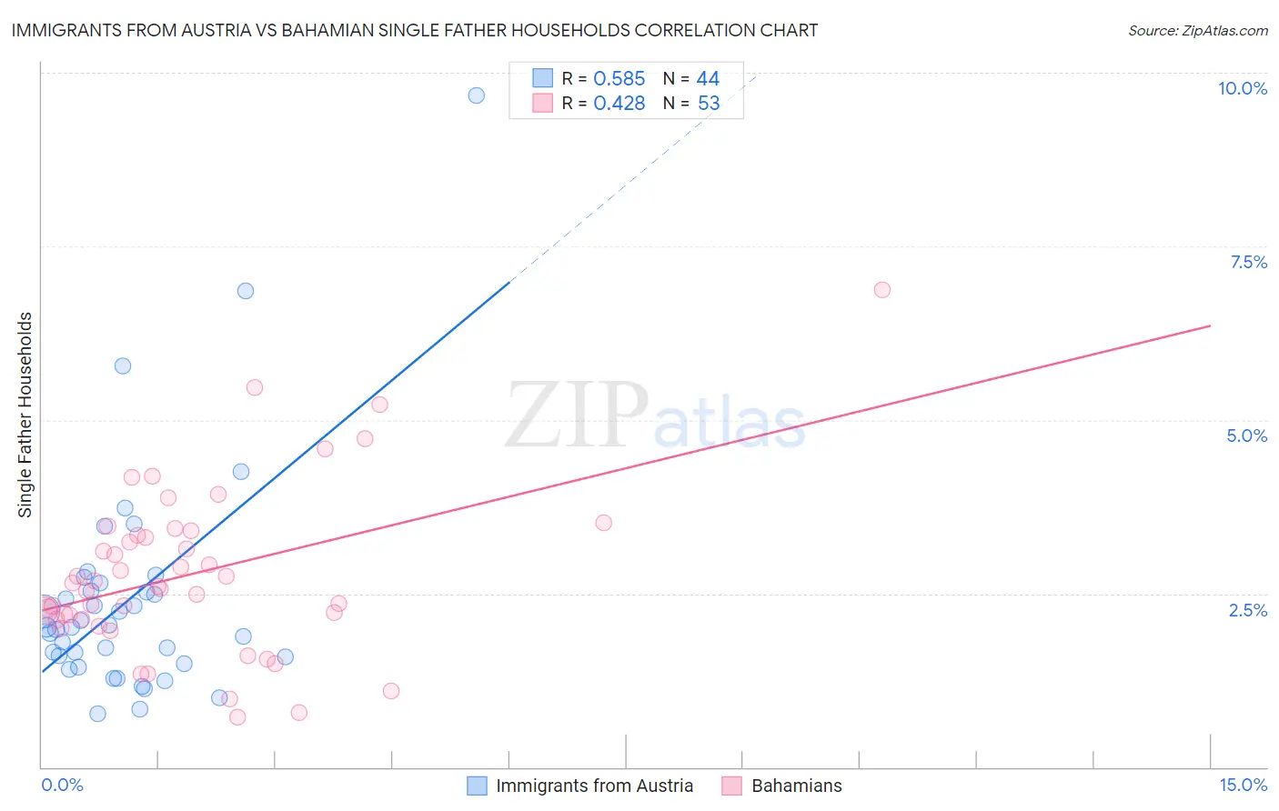 Immigrants from Austria vs Bahamian Single Father Households