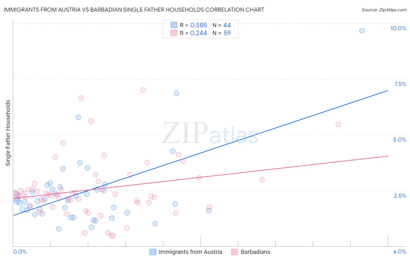 Immigrants from Austria vs Barbadian Single Father Households