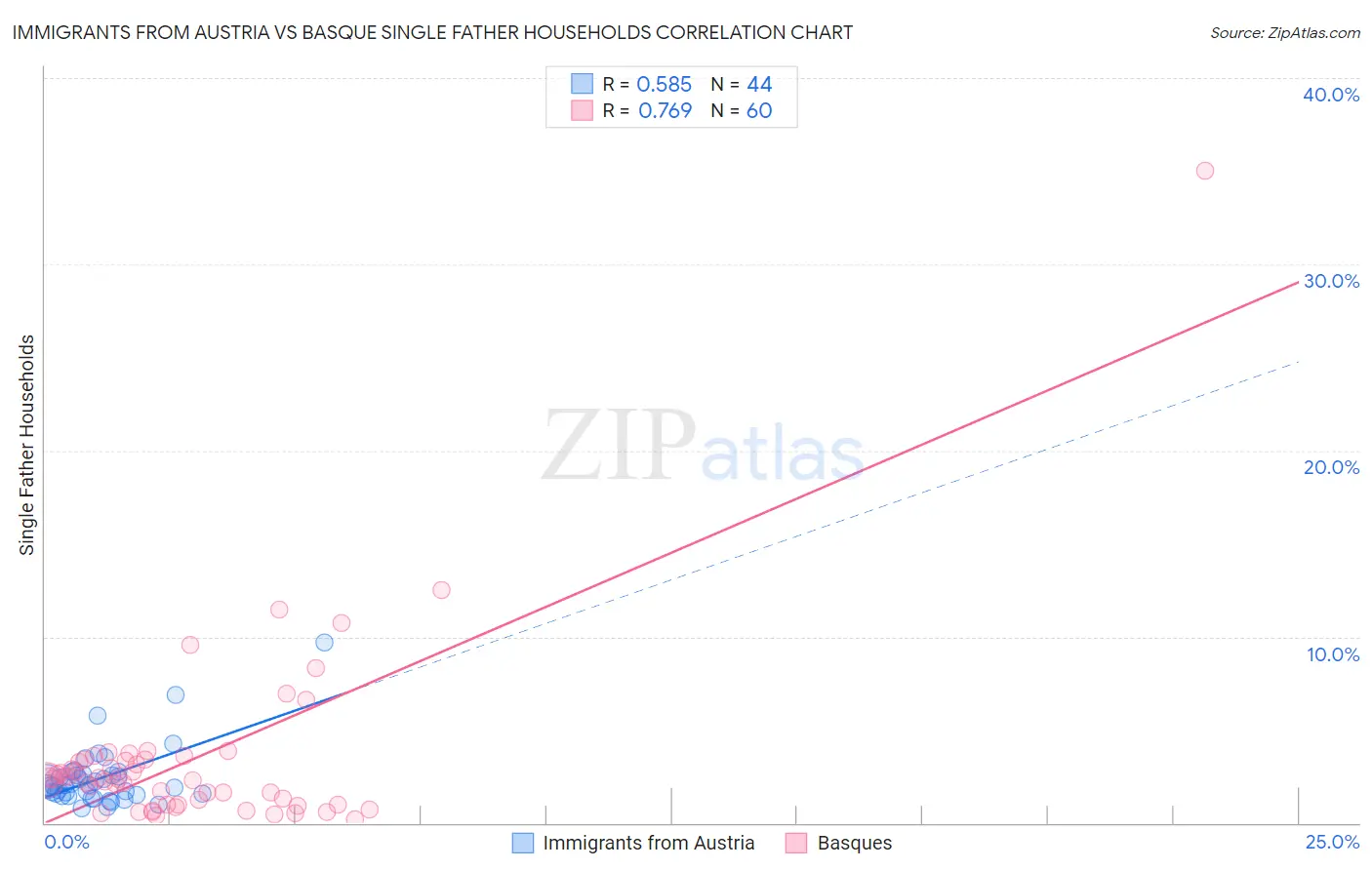 Immigrants from Austria vs Basque Single Father Households