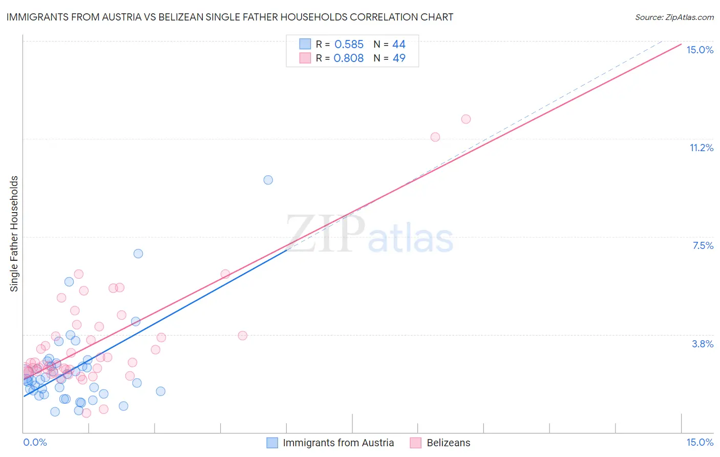 Immigrants from Austria vs Belizean Single Father Households