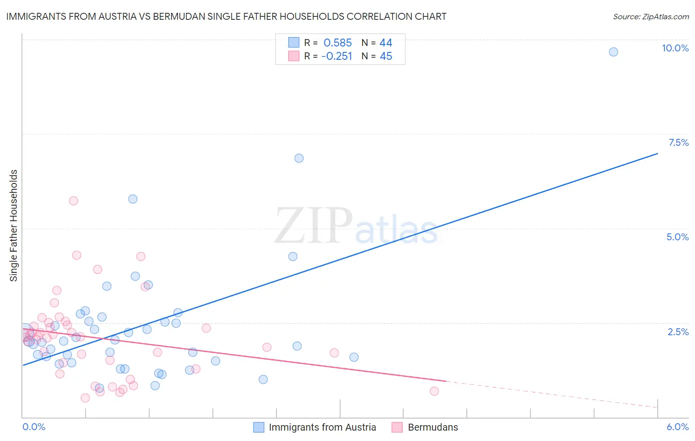 Immigrants from Austria vs Bermudan Single Father Households