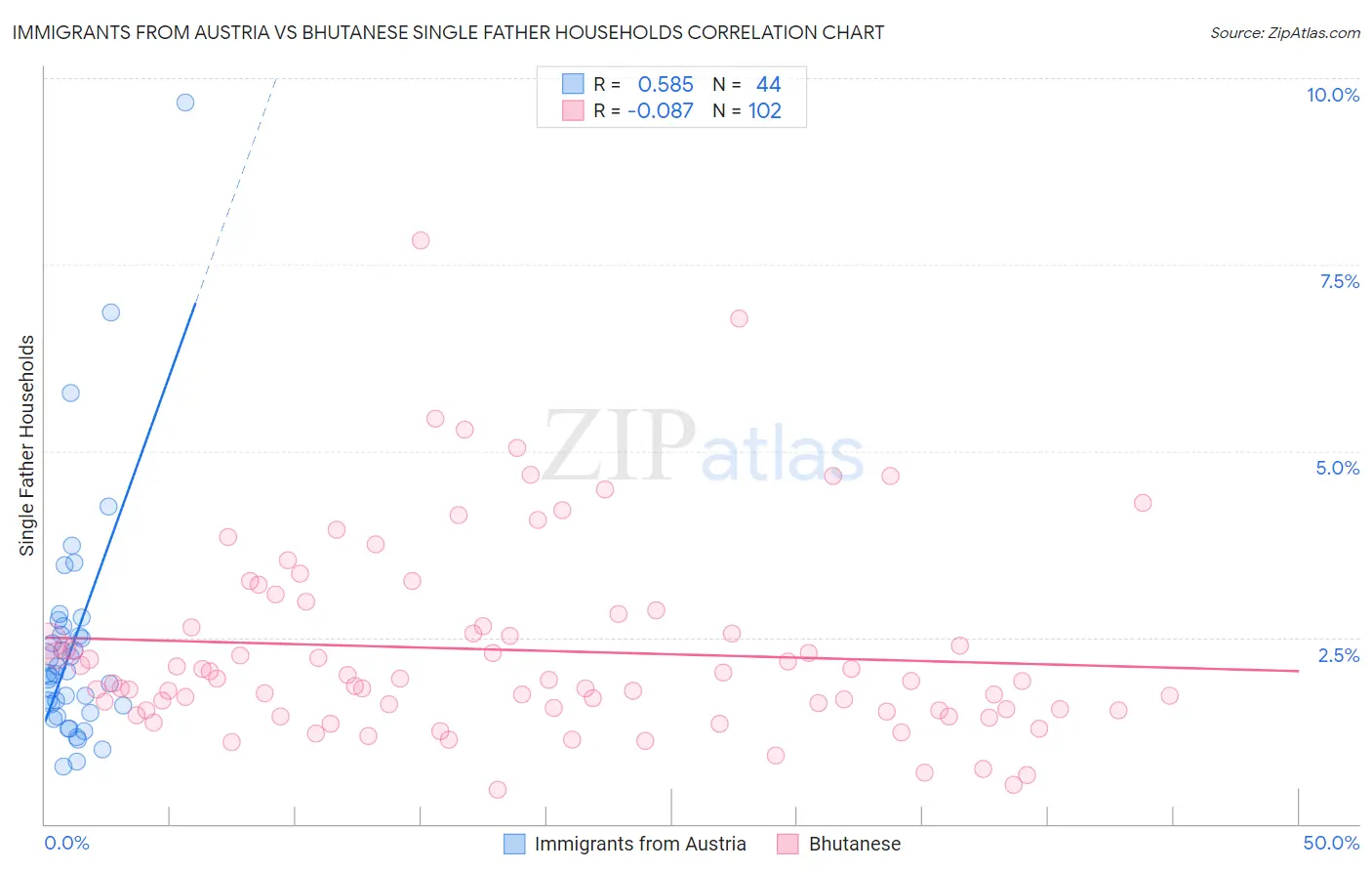 Immigrants from Austria vs Bhutanese Single Father Households