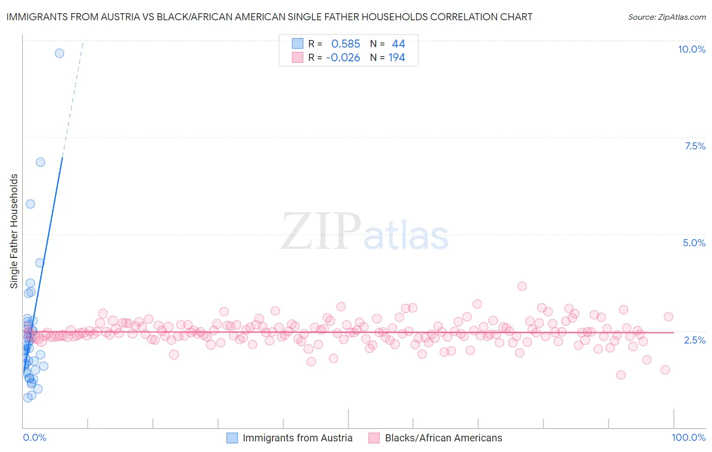 Immigrants from Austria vs Black/African American Single Father Households