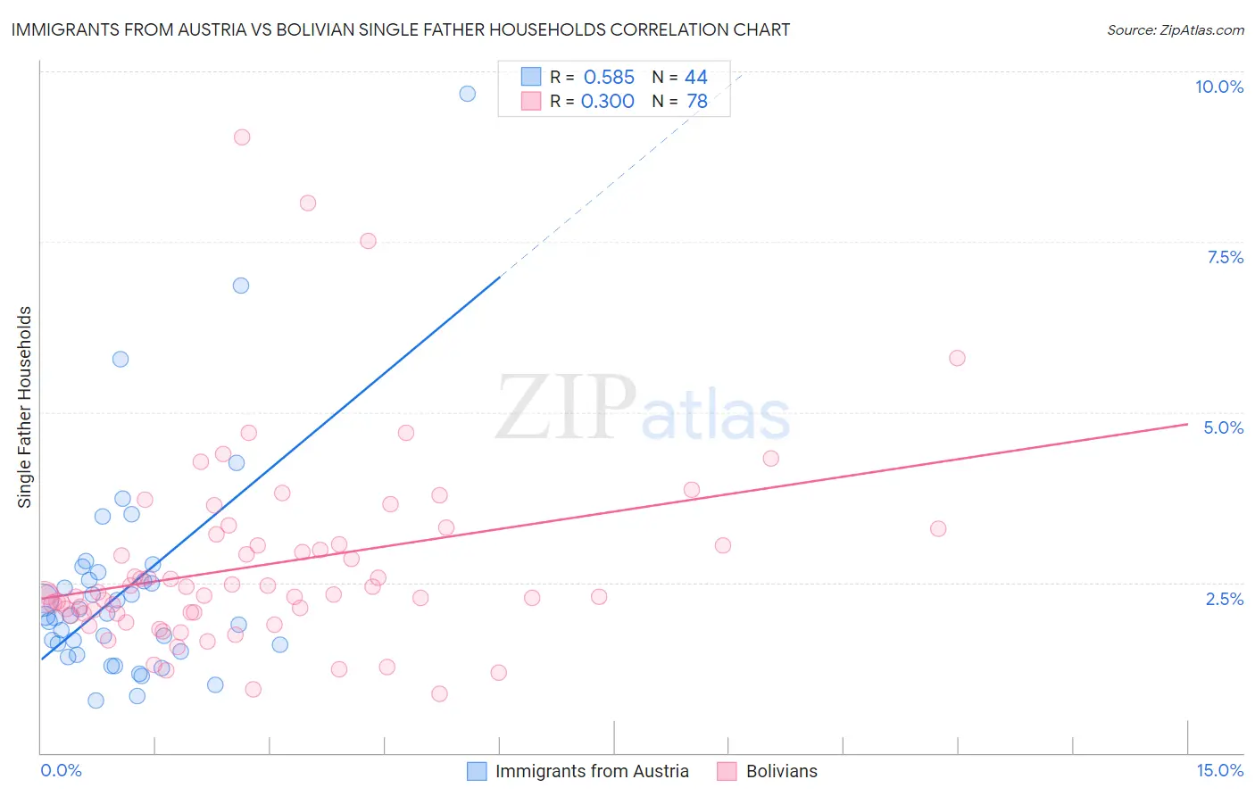 Immigrants from Austria vs Bolivian Single Father Households