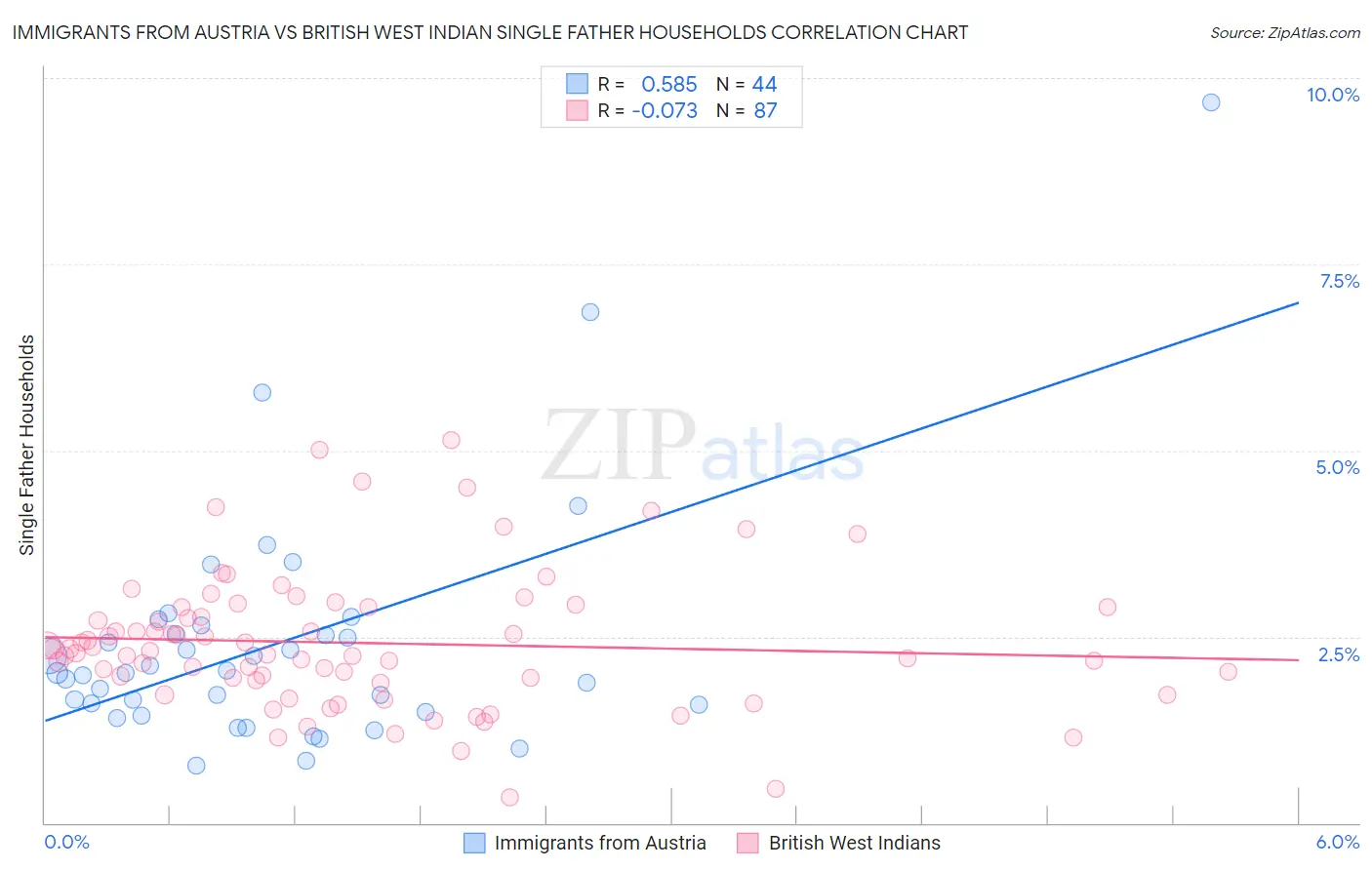 Immigrants from Austria vs British West Indian Single Father Households