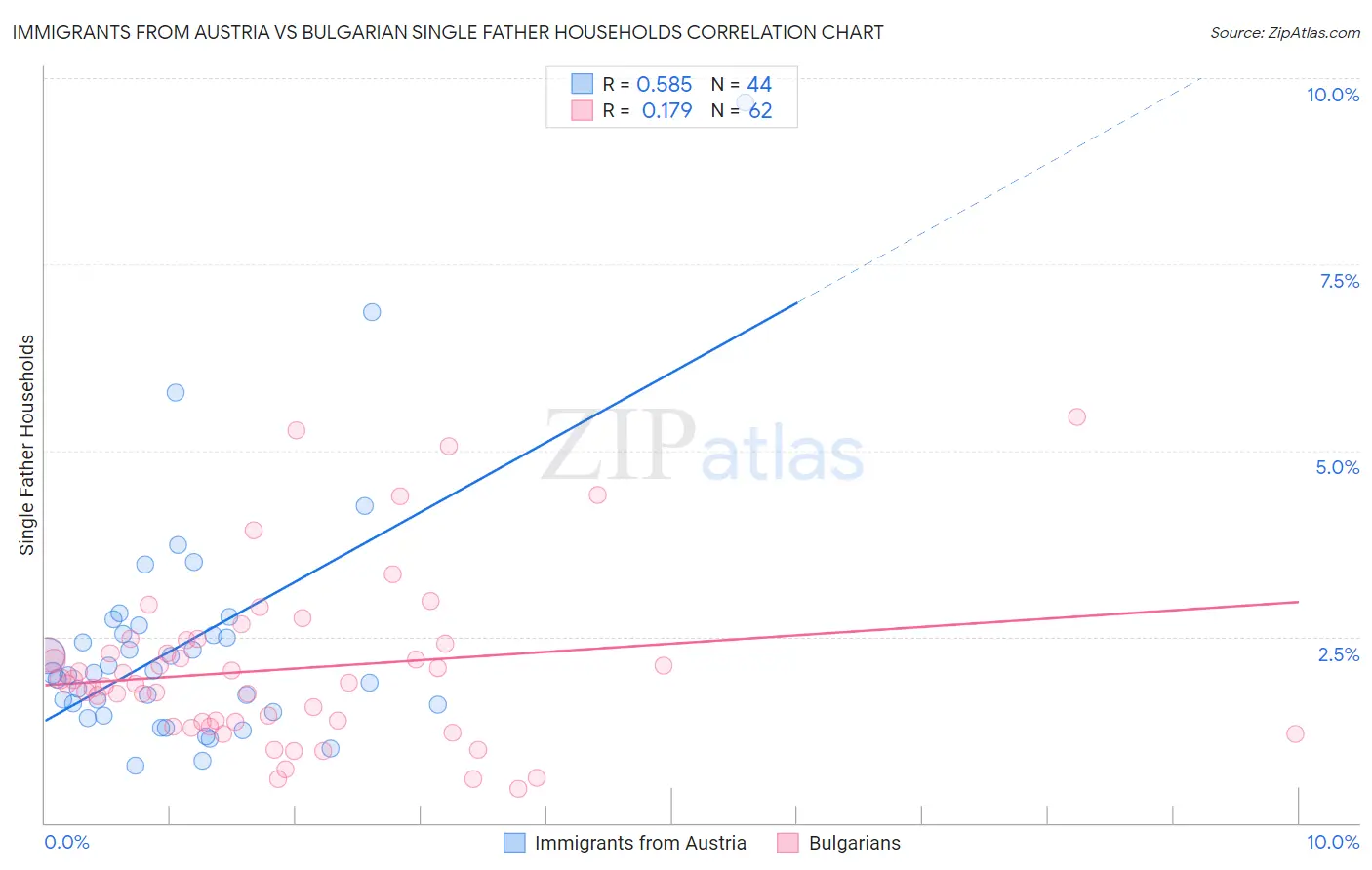 Immigrants from Austria vs Bulgarian Single Father Households