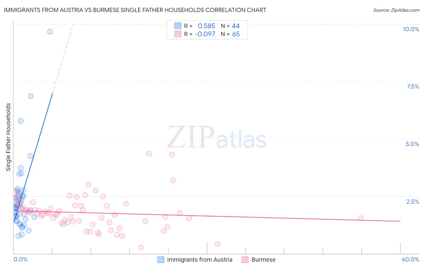 Immigrants from Austria vs Burmese Single Father Households